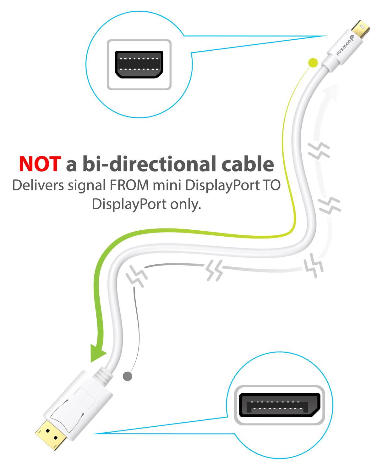 FosmOn NOT a bi-directional cable. Delivers signal FROM mini DisplayPort TO DisplayPort only.