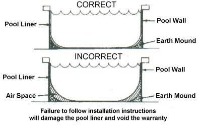 CORRECT  
Pool Liner  
Pool Wall  
Earth Mound  

INCORRECT  
Pool Liner  
Pool Wall  
Air Space  
Earth Mound  

Failure to follow installation instructions will damage the pool liner and void the warranty