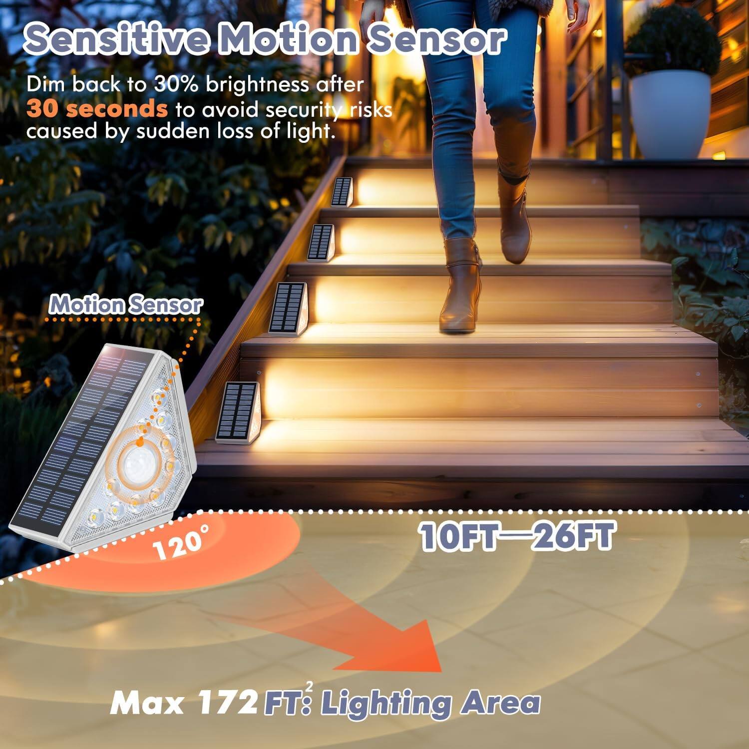 Sensitive Motion Sensor  
Dim back to 30% brightness after 30 seconds to avoid security risks caused by sudden loss of light.  

Motion Sensor  
120°  

10FT—26FT  

Max 172 FT² Lighting Area