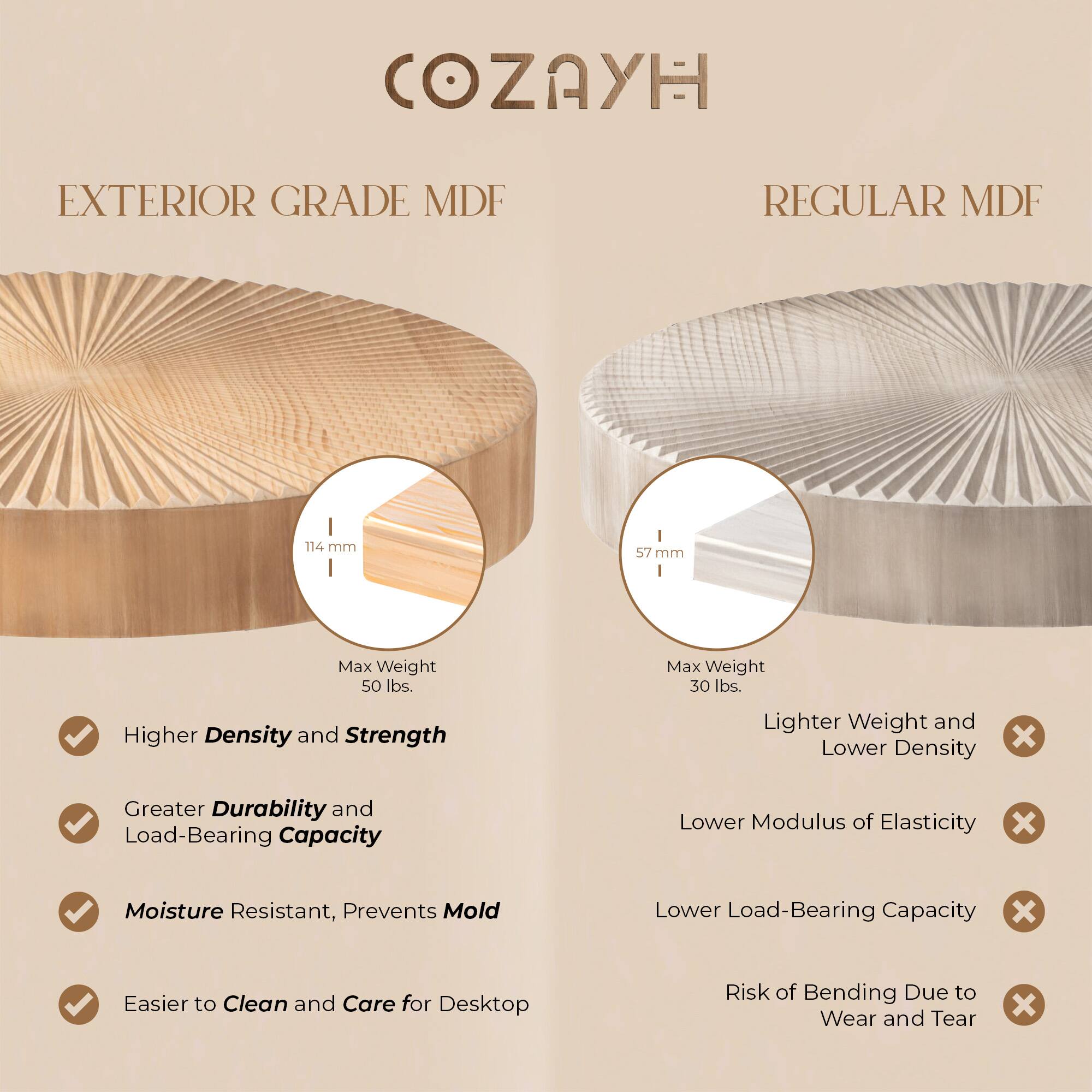 COZAYH

EXTERIOR GRADE MDF

- Higher Density and Strength
- Greater Durability and Load-Bearing Capacity
- Moisture Resistant, Prevents Mold
- Easier to Clean and Care for Desktop

Max Weight 50 lbs.

114 mm

REGULAR MDF

- Lighter Weight and Lower Density
- Lower Modulus of Elasticity
- Lower Load-Bearing Capacity
- Risk of Bending Due to Wear and Tear

Max Weight 30 lbs.

57 mm