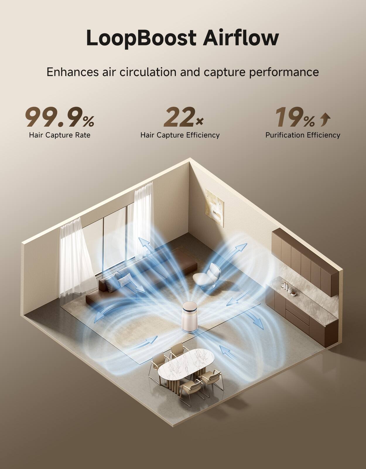 LoopBoost Airflow  
Enhances air circulation and capture performance  
99.9% Hair Capture Rate  
22x Hair Capture Efficiency  
19% Purification Efficiency
