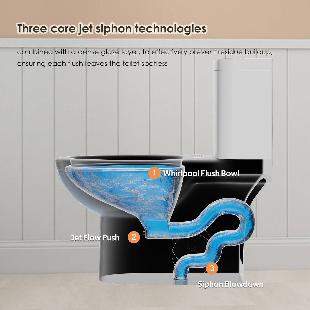 Three core jet siphon technologies combined with a dense glaze layer, to effectively prevent residue buildup, ensuring each flush leaves the toilet spotless

1. Whirlpool Flush Bowl
2. Jet Flow Push
3. Siphon Blowdown
