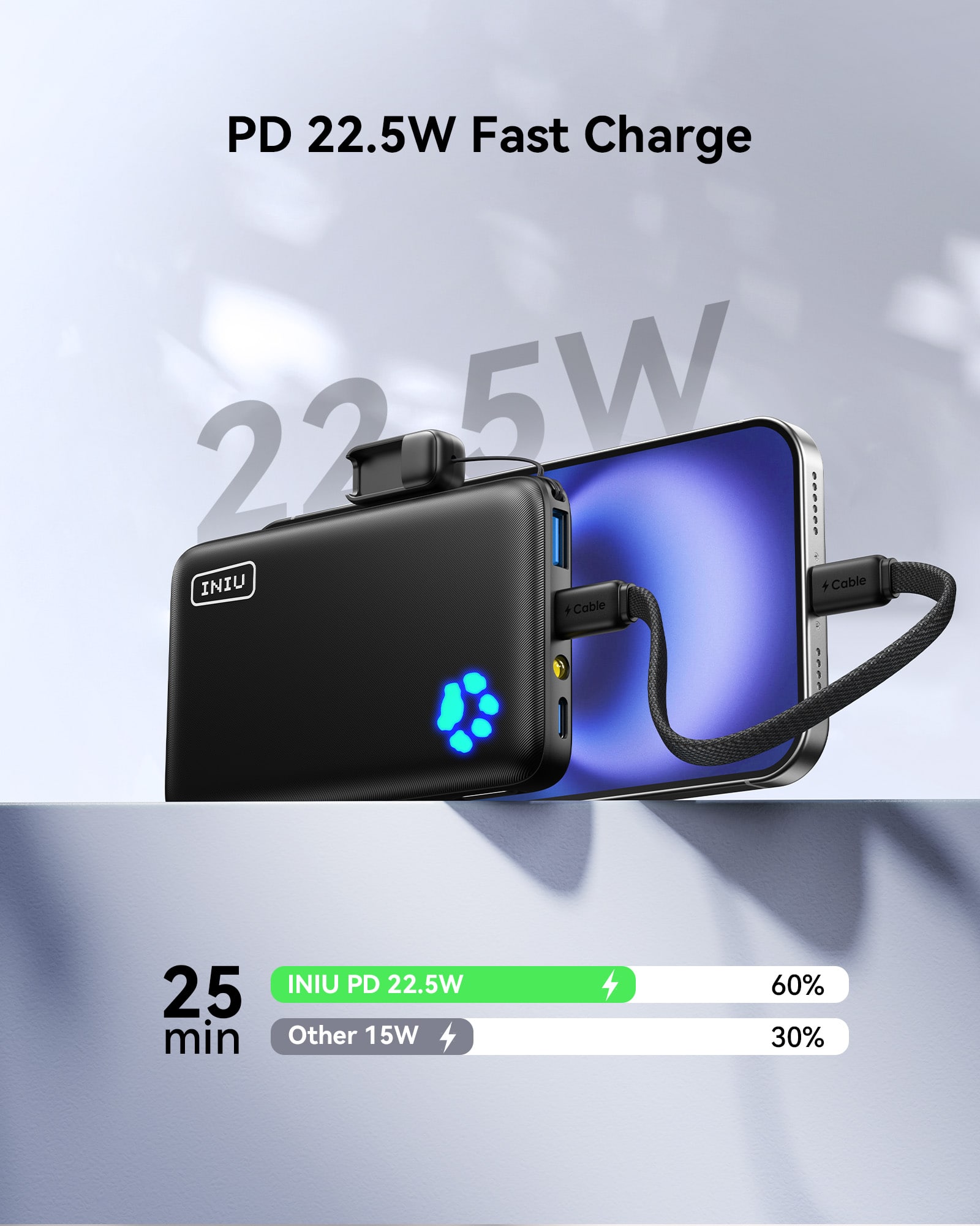 PD 22.5W Fast Charge
25 min
INIU PD 22.5W
Other 15W
60%
30%