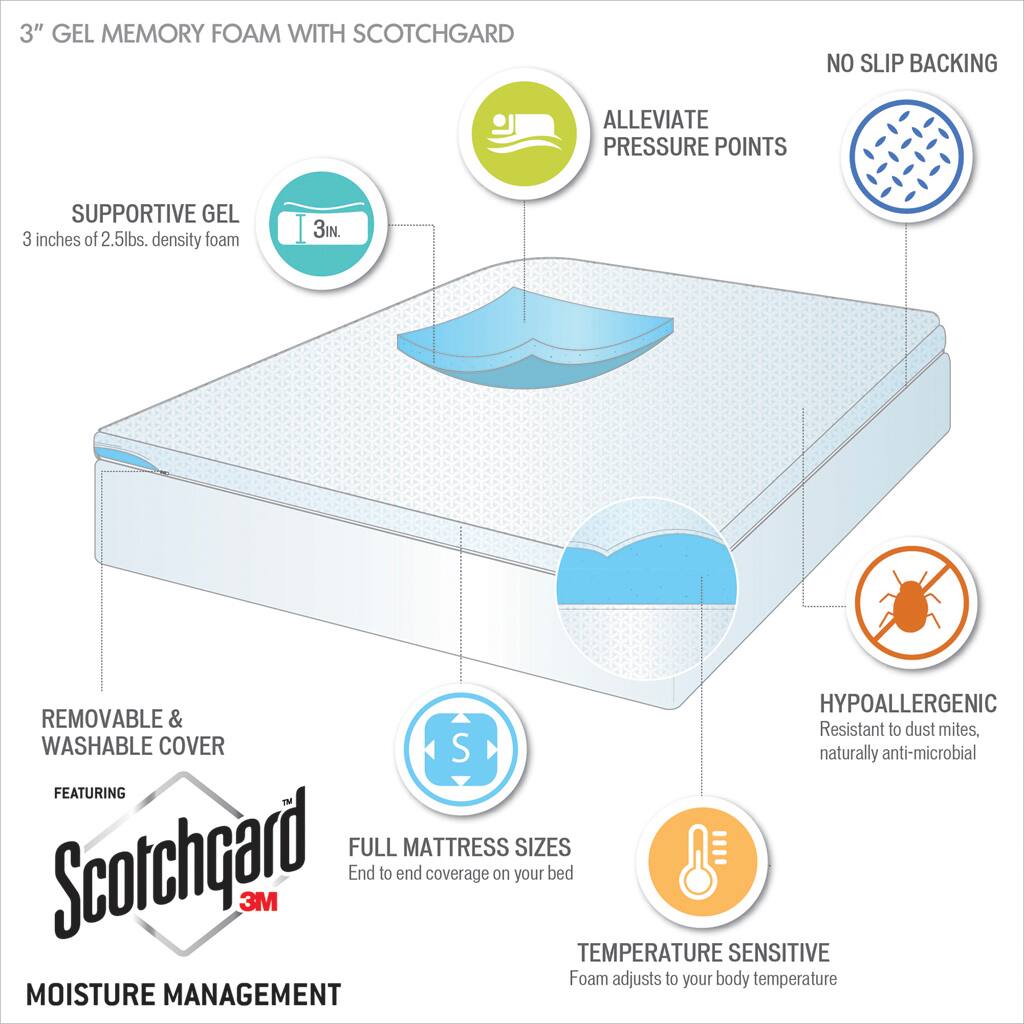 3" GEL MEMORY FOAM WITH SCOTCHGARD

- SUPPORTIVE GEL
  - 3 inches of 2.5lbs. density foam

- ALLEVIATE PRESSURE POINTS

- NO SLIP BACKING

- REMOVABLE & WASHABLE COVER
  - FEATURING Scotchgard 3M

- FULL MATTRESS SIZES
  - End to end coverage on your bed

- MOISTURE MANAGEMENT

- TEMPERATURE SENSITIVE
  - Foam adjusts to your body temperature

- HYPOALLERGENIC
  - Resistant to dust mites, naturally anti-microbial
