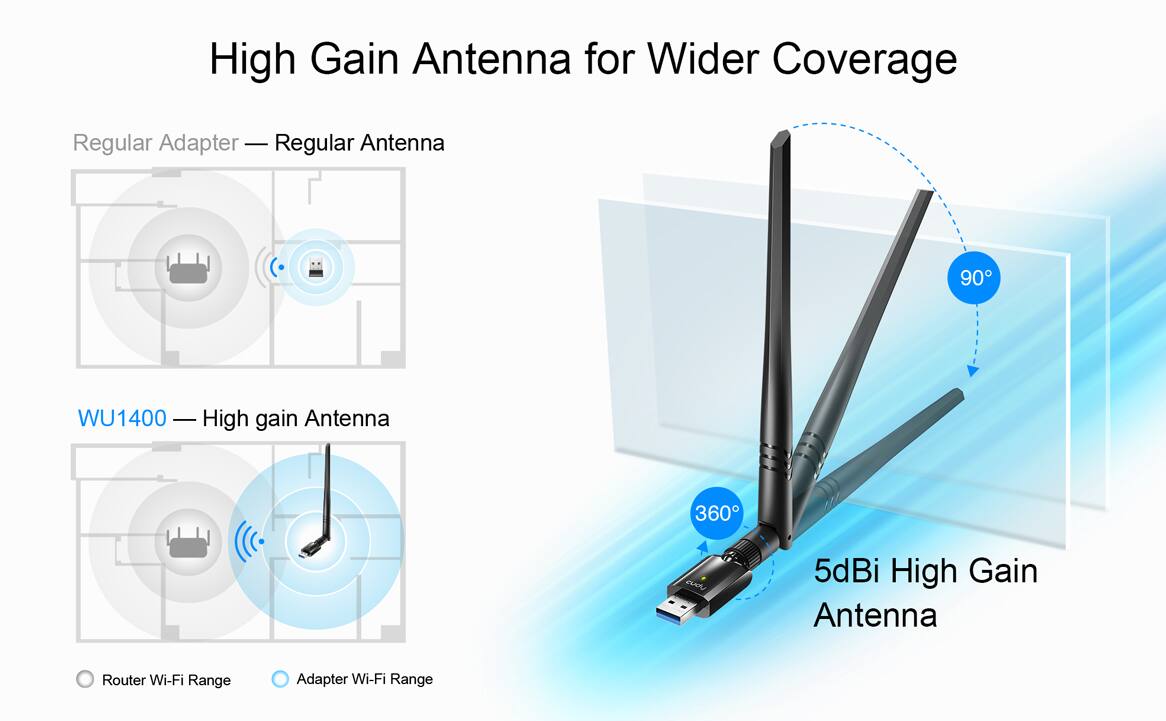High Gain Antenna for Wider Coverage:

* Regular Adapter - Regular Antenna: 90 WU1400
* High Gain Antenna: 360 LT 5dBi