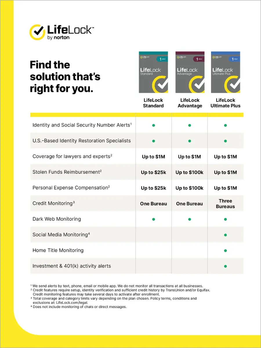 LifeLock by Norton: Find the solution that's right for you.

1. LifeLock Standard
- Identity and Social Security Number Alerts
- U.S.-Based Identity Restoration Specialists
- Coverage for lawyers and experts
- Up to $1M Stolen Funds Reimbursement
- Up to $25k Personal Expense Compensation
- Credit Monitoring (One Bureau)
- Dark Web Monitoring
- Social Media Monitoring
- Home Title Monitoring
- Investment & 401(k) activity alerts
- We send alerts by text, phone, email, and mobile app.
- We do not monitor all transactions at all businesses.
- Credit monitoring features may take several days to activate after enrollment.
- Total coverage and category: A

2. LifeLock Advantage
- Identity and Social Security Number Alerts
- U.S.-Based Identity Restoration Specialists
- Coverage for lawyers and experts
- Up to $1M Stolen Funds Reimbursement
- Up to $25k Personal Expense Compensation
- Credit Monitoring (Three Bureaus)
- Dark Web Monitoring
- Social Media Monitoring
- Home Title Monitoring
- Investment & 401(k) activity alerts
- We send alerts by text, phone, email, and mobile app.
- We do not monitor all transactions at all businesses.
- Credit monitoring features may take several days to activate after enrollment.
- Total coverage and category: A+
