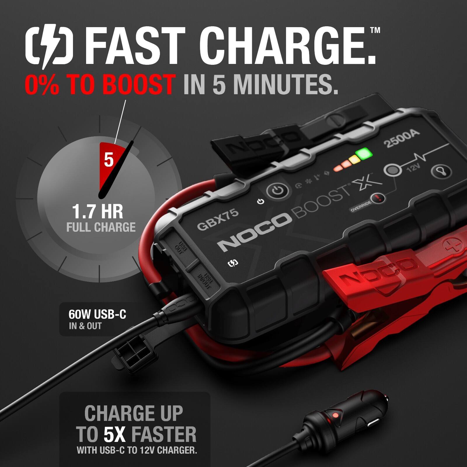 FAST CHARGE.  
0% TO BOOST IN 5 MINUTES.  
1.7 HR FULL CHARGE  
60W USB-C IN & OUT  
Noco 2500A 12V  
GBX75  
Noco BOOST  
CHARGE UP TO 5X FASTER WITH USB-C TO 12V CHARGER.