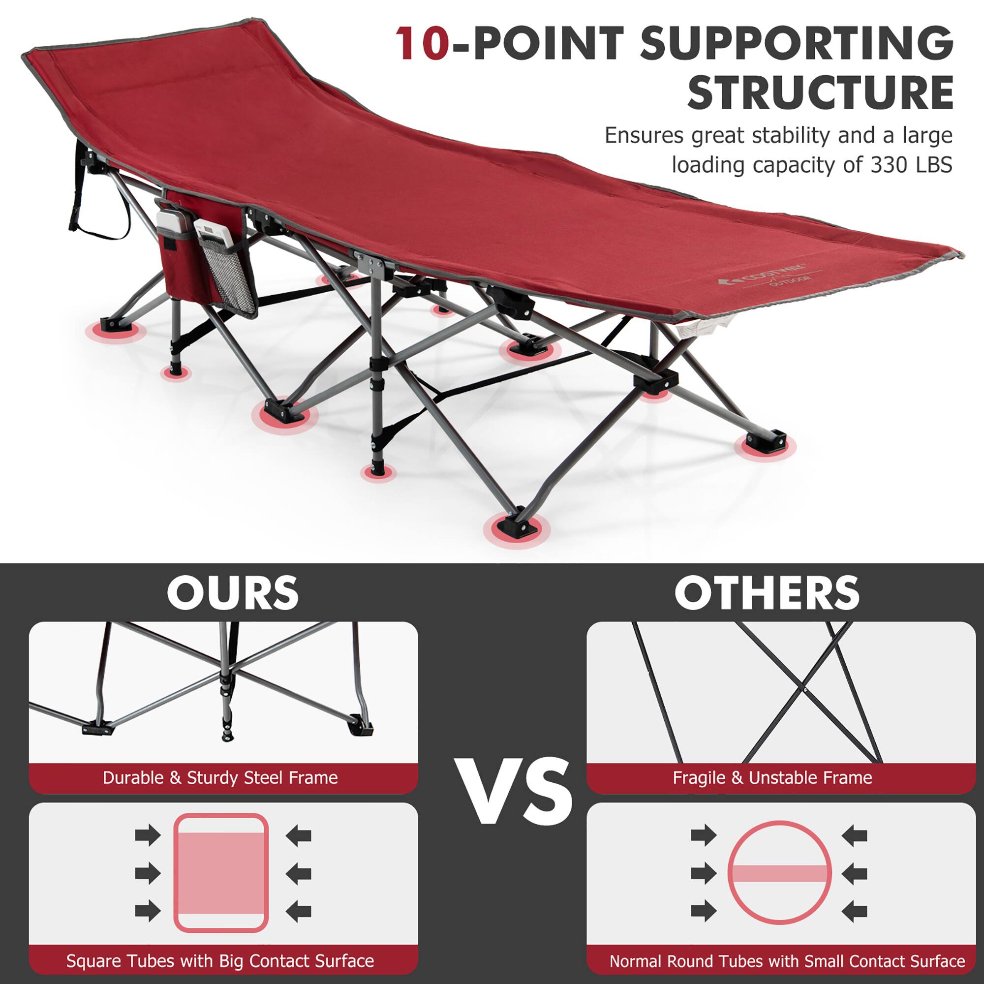 10-POINT SUPPORTING STRUCTURE  
Ensures great stability and a large loading capacity of 330 LBS  

OURS  
Durable & Sturdy Steel Frame  
Square Tubes with Big Contact Surface  

VS  

OTHERS  
Fragile & Unstable Frame  
Normal Round Tubes with Small Contact Surface