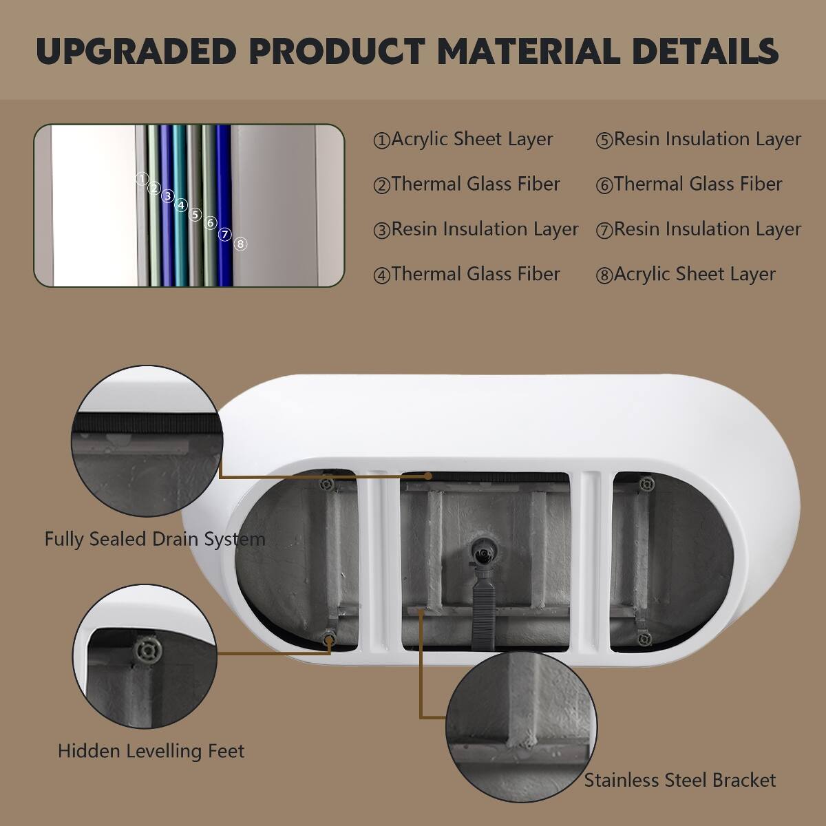 UPGRADED PRODUCT MATERIAL DETAILS

1. Acrylic Sheet Layer
2. Thermal Glass Fiber
3. Resin Insulation Layer
4. Thermal Glass Fiber
5. Resin Insulation Layer
6. Thermal Glass Fiber
7. Resin Insulation Layer
8. Acrylic Sheet Layer

Fully Sealed Drain System
Hidden Levelling Feet
Stainless Steel Bracket