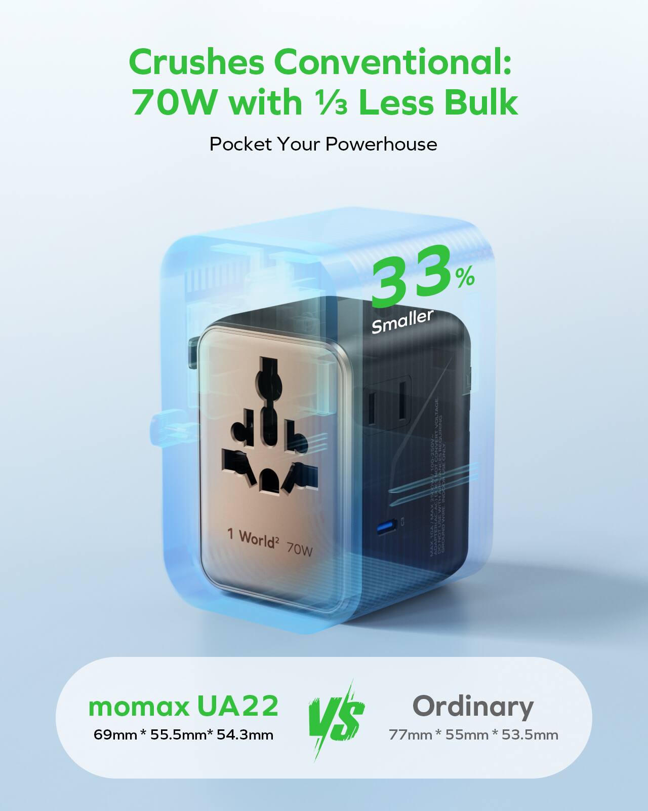 Crushes Conventional:  
70W with 1/3 Less Bulk  
Pocket Your Powerhouse  

33% Smaller  

1 World² 70W  

momax UA22  
69mm * 55.5mm * 54.3mm  

VS  

Ordinary  
77mm * 55mm * 53.5mm