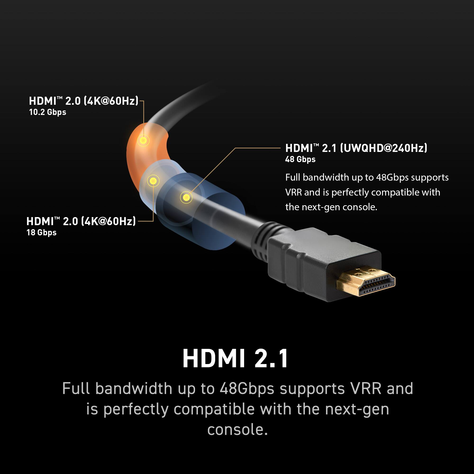 HDMI 2.0 (4K@60Hz) 10.2 Gbps
HDMI 2.1 (UWQHD@240Hz) 48 Gbps
Full bandwidth up to 48Gbps supports VRR and is perfectly compatible with the next-gen console.