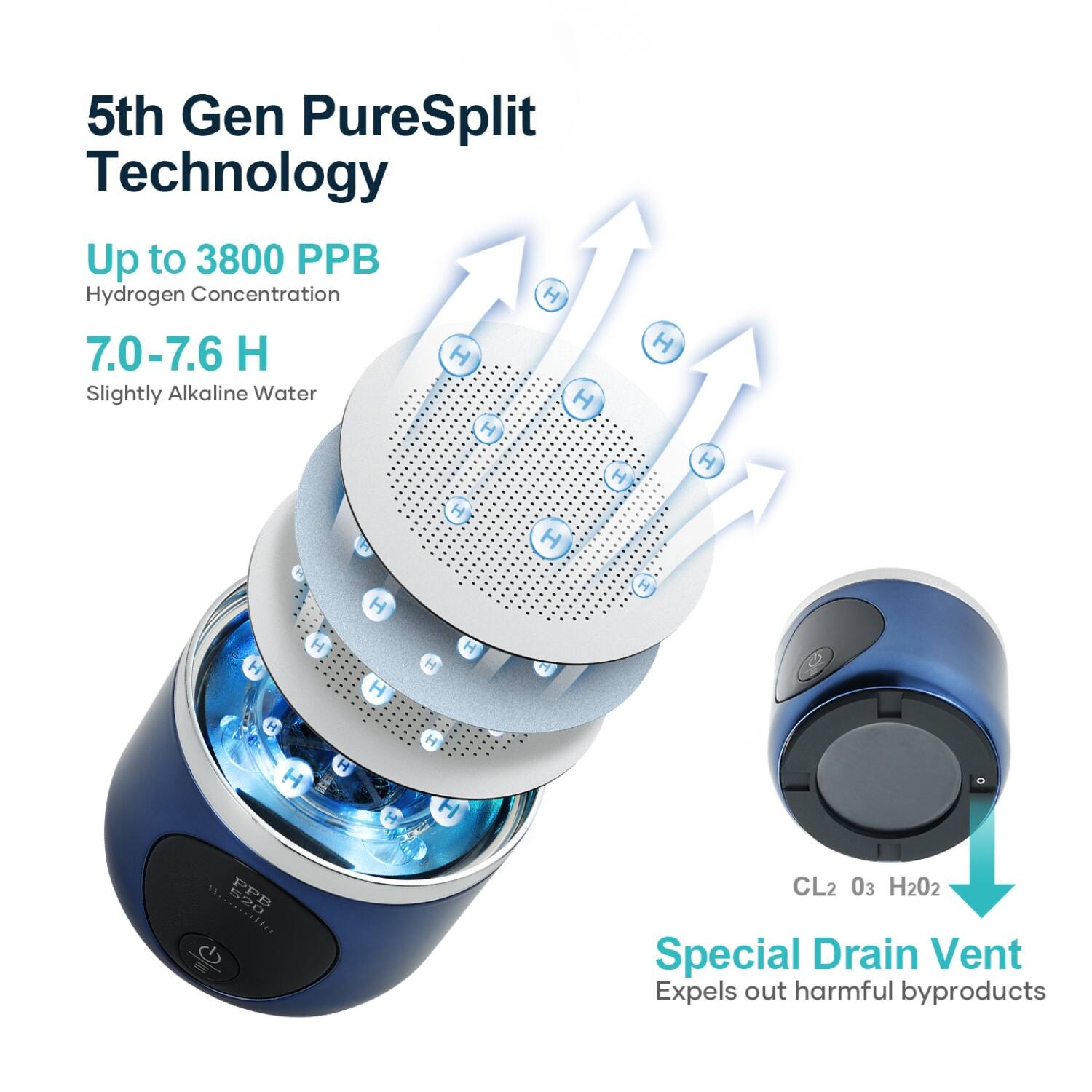 5th Gen PureSplit Technology

Up to 3800 PPB  
Hydrogen Concentration

7.0 - 7.6 H  
Slightly Alkaline Water

Special Drain Vent  
Expels out harmful byproducts

CL2 O3 H2O2