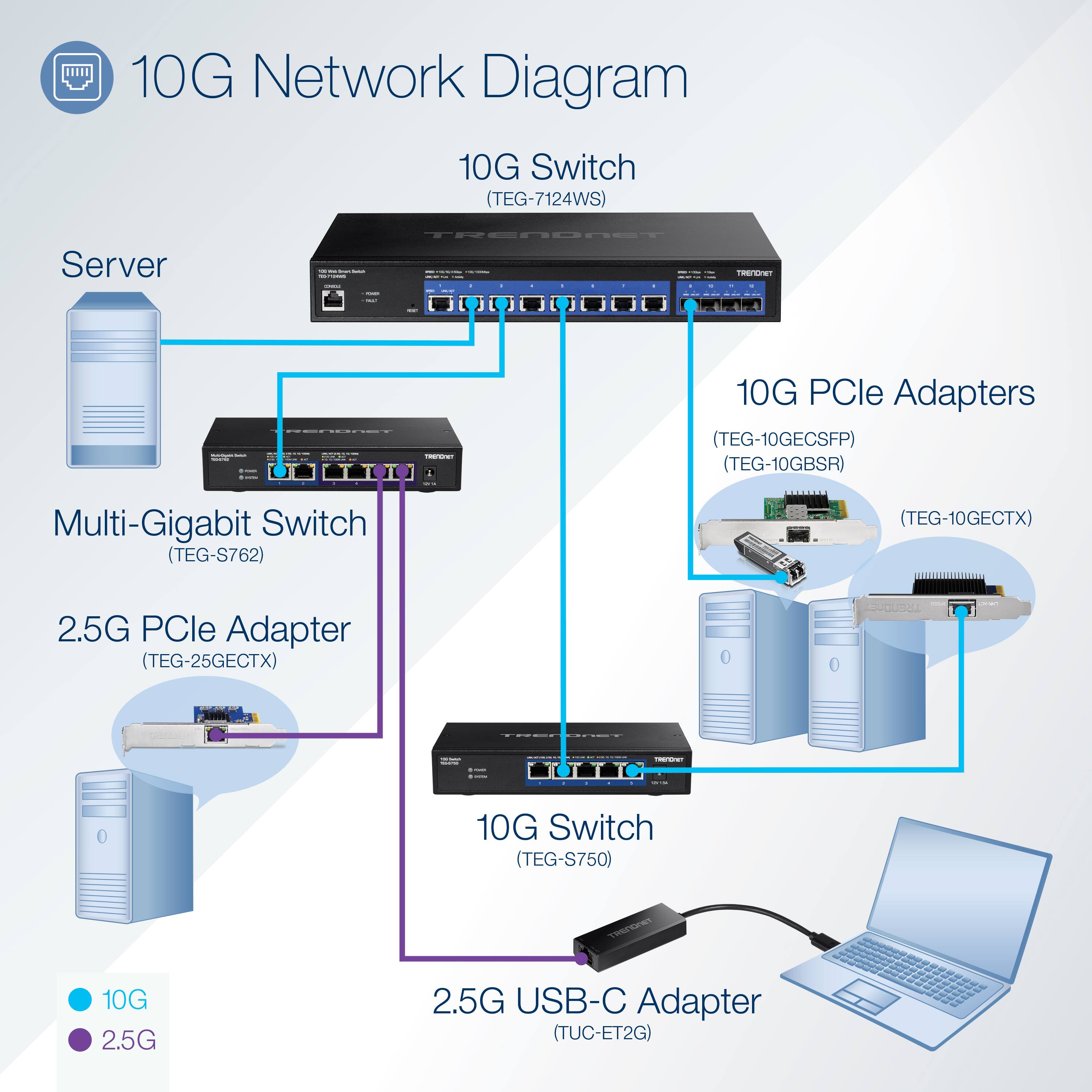 10G Network Diagram

10G Switch (TEG-7124WS)

Server

Multi-Gigabit Switch (TEG-S762)

2.5G PCle Adapter (TEG-25GECTX)

10G PCle Adapters (TEG-10GECSFP) (TEG-10GBSR) (TEG-10GECTX)

10G Switch (TEG-S750)

2.5G USB-C Adapter (TUC-ET2G)