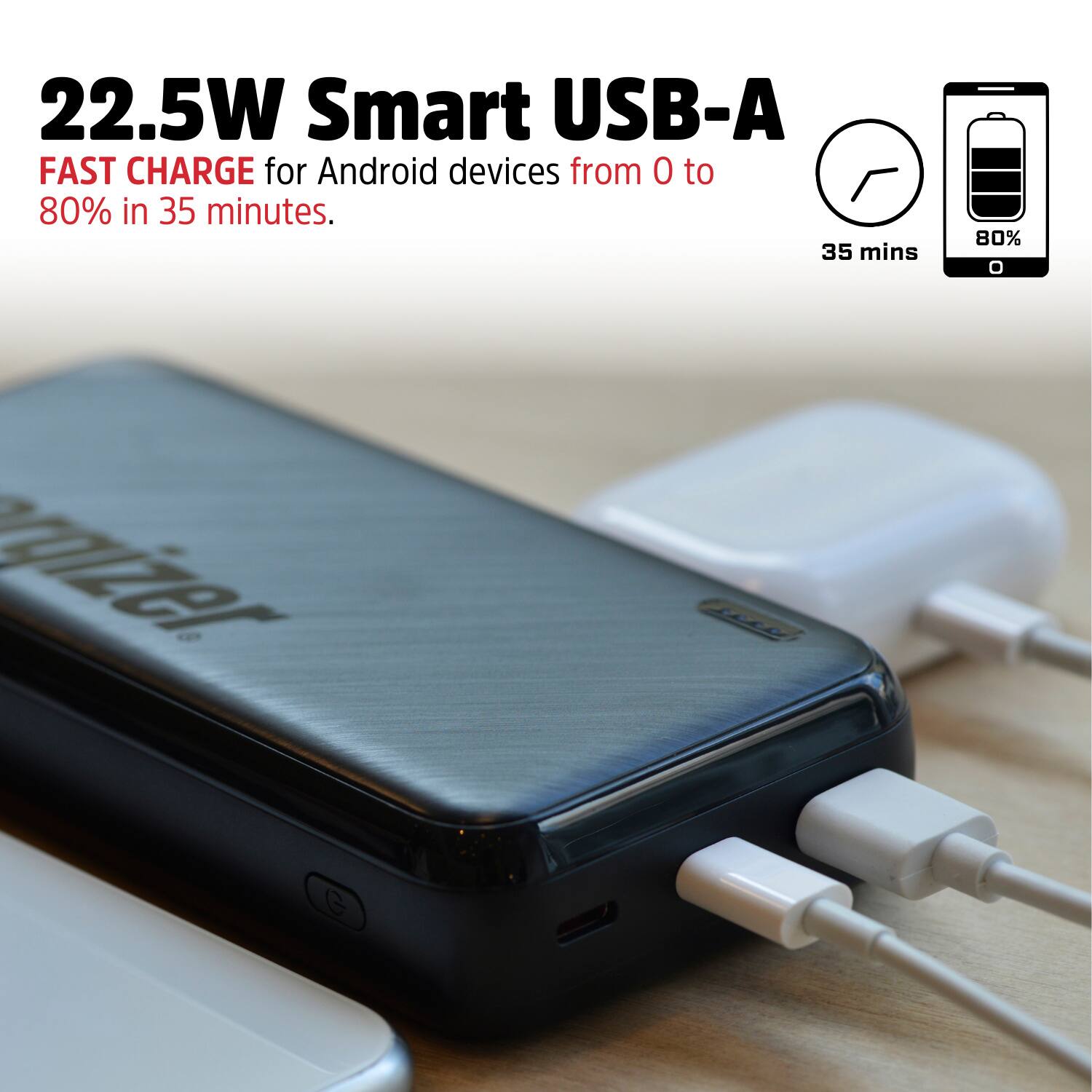 22.5W Smart USB-A FAST CHARGE for Android devices from 0 to 80% in 35 minutes. 35 mins 80%