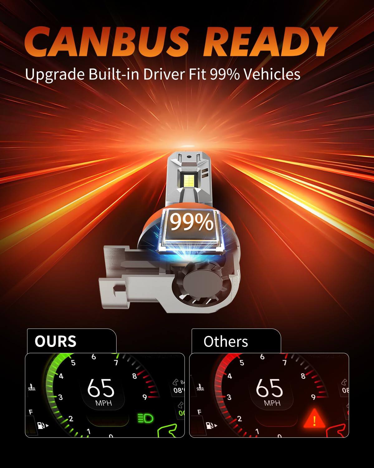 CANBUS READY  
Upgrade Built-in Driver Fit 99% Vehicles  

99%  

OURS  
65 MPH  

Others  
65 MPH