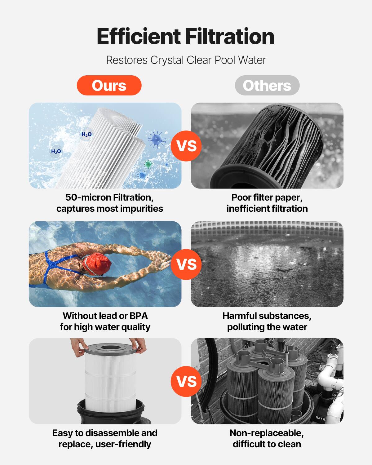 Efficient Filtration  
Restores Crystal Clear Pool Water  

**Ours**  
- 50-micron Filtration, captures most impurities  
- Without lead or BPA for high water quality  
- Easy to disassemble and replace, user-friendly  

**Others**  
- Poor filter paper, inefficient filtration  
- Harmful substances, polluting the water  
- Non-replaceable, difficult to clean