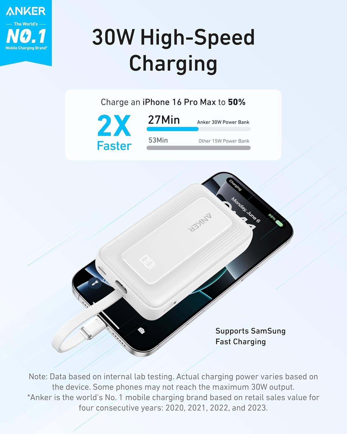 ANKER  
The World's NO.1 Mobile Charging Brand

30W High-Speed Charging

Charge an iPhone 16 Pro Max to 50%  
2X Faster  
27Min  
Anker 30W Power Bank  
53Min  
Other 15W Power Bank

Supports SamSung Fast Charging

Note: Data based on internal lab testing. Actual charging power varies based on the device. Some phones may not reach the maximum 30W output.

*Anker is the world's No. 1 mobile charging brand based on retail sales value for four consecutive years: 2020, 2021, 2022, and 2023.