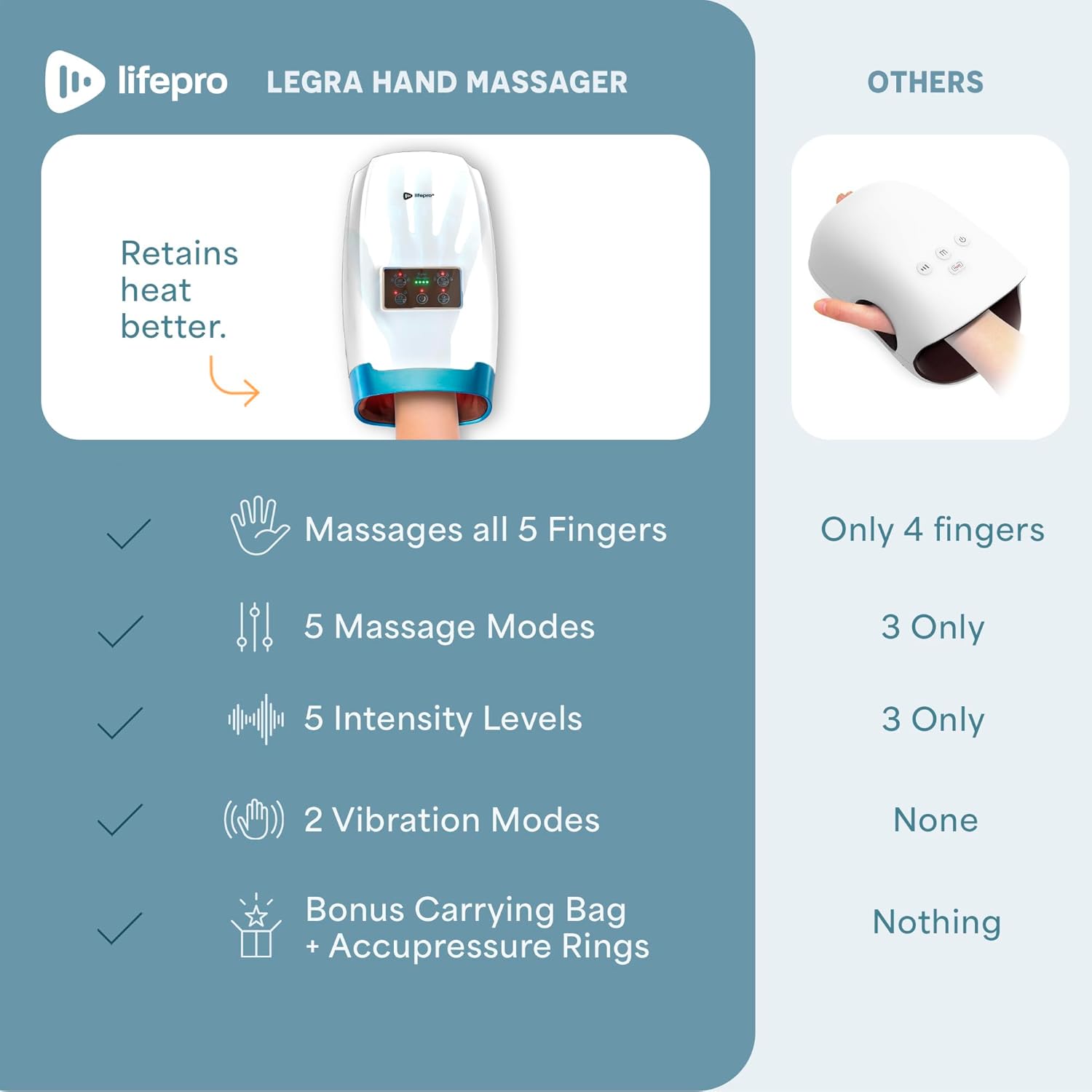 lifepro LEGRA HAND MASSAGER

- Retains heat better.
- Massages all 5 Fingers
- 5 Massage Modes
- 5 Intensity Levels
- 2 Vibration Modes
- Bonus Carrying Bag + Accupressure Rings

OTHERS

- Only 4 fingers
- 3 Only
- 3 Only
- None
- Nothing
