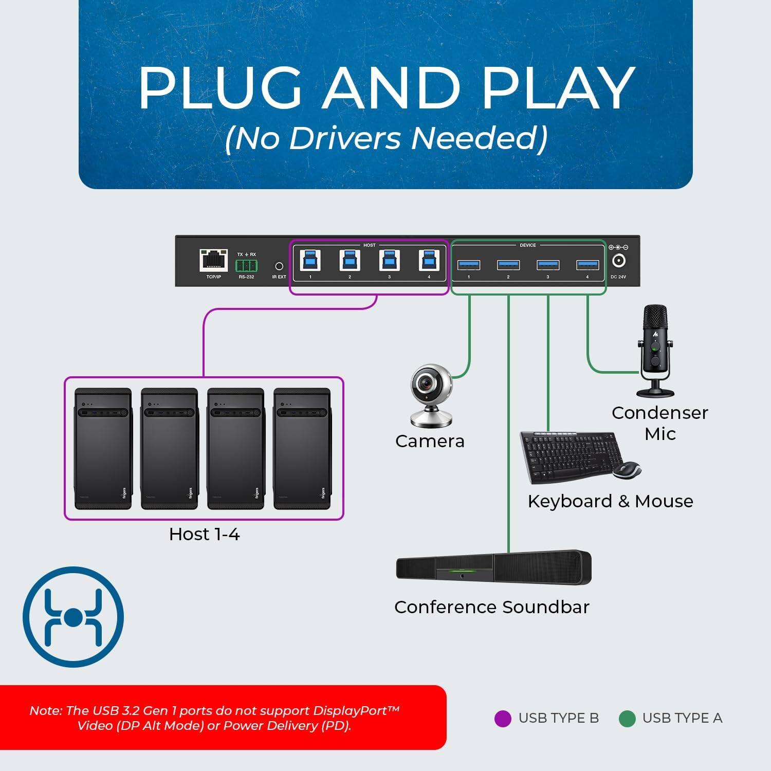 PLUG AND PLAY (No Drivers Needed)

- Camera
- Condenser Mic
- Keyboard & Mouse
- Host 1-4
- Conference Soundbar

Note: The USB 3.2 Gen 1 ports do not support DisplayPort™ Video (DP Alt Mode) or Power Delivery (PD).

USB TYPE A
USB TYPE B