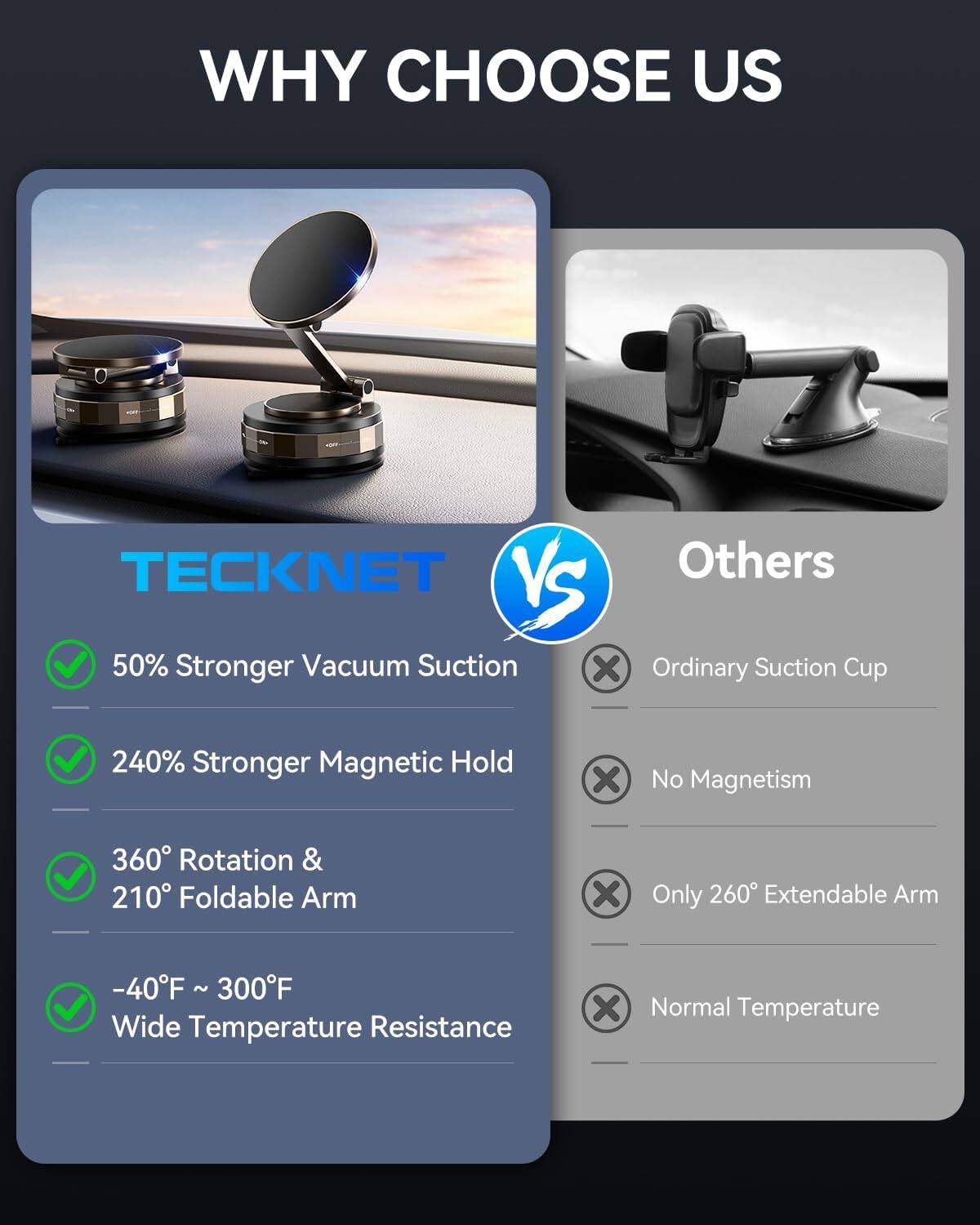 WHY CHOOSE US

TECKNET
- 50% Stronger Vacuum Suction
- 240% Stronger Magnetic Hold
- 360° Rotation & 210° Foldable Arm
- -40°F ~ 300°F Wide Temperature Resistance

VS

Others
- Ordinary Suction Cup
- No Magnetism
- Only 260° Extendable Arm
- Normal Temperature