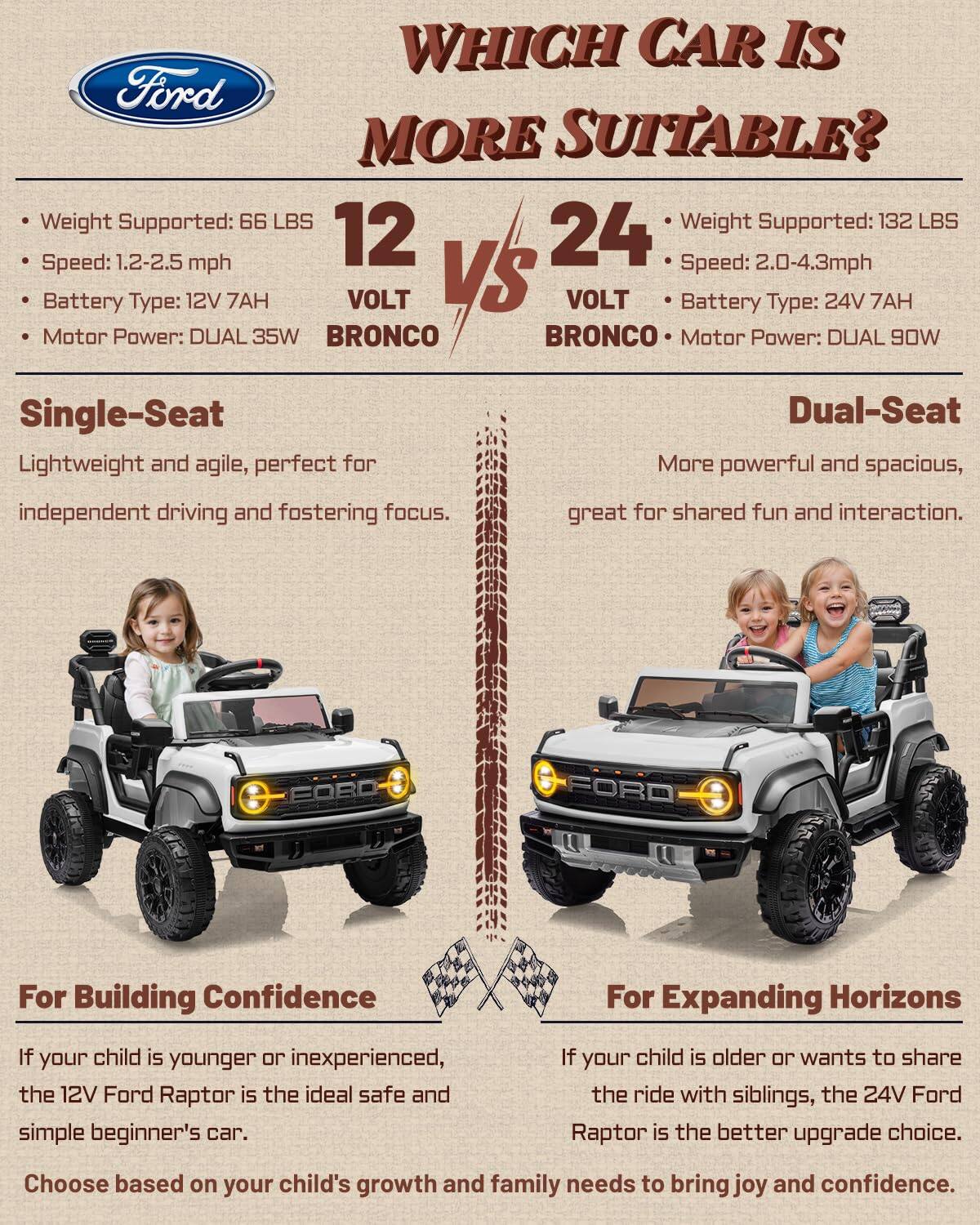 Which car is Ford more suitable?

Weight Supported: 66 LBS
Speed: 1.2-2.5 mph
Battery Type: 12V 7AH
Motor Power: DUAL 35W
Single-Seat
Lightweight and agile, perfect for independent driving and fostering focus.

Weight Supported: 132 LBS
Speed: 2.0-4.3 mph
Battery Type: 24V 7AH
Motor Power: DUAL 90W
Dual-Seat
More powerful and spacious, great for shared fun and interaction.

For Building Confidence
If your child is younger or inexperienced, the 12V Ford Raptor is the ideal safe and simple beginner's car.

For Expanding Horizons
If your child is older or wants to share the ride with siblings, the 24V Ford Raptor is the better upgrade choice.

Choose based on your child's growth and family needs to bring joy and confidence.