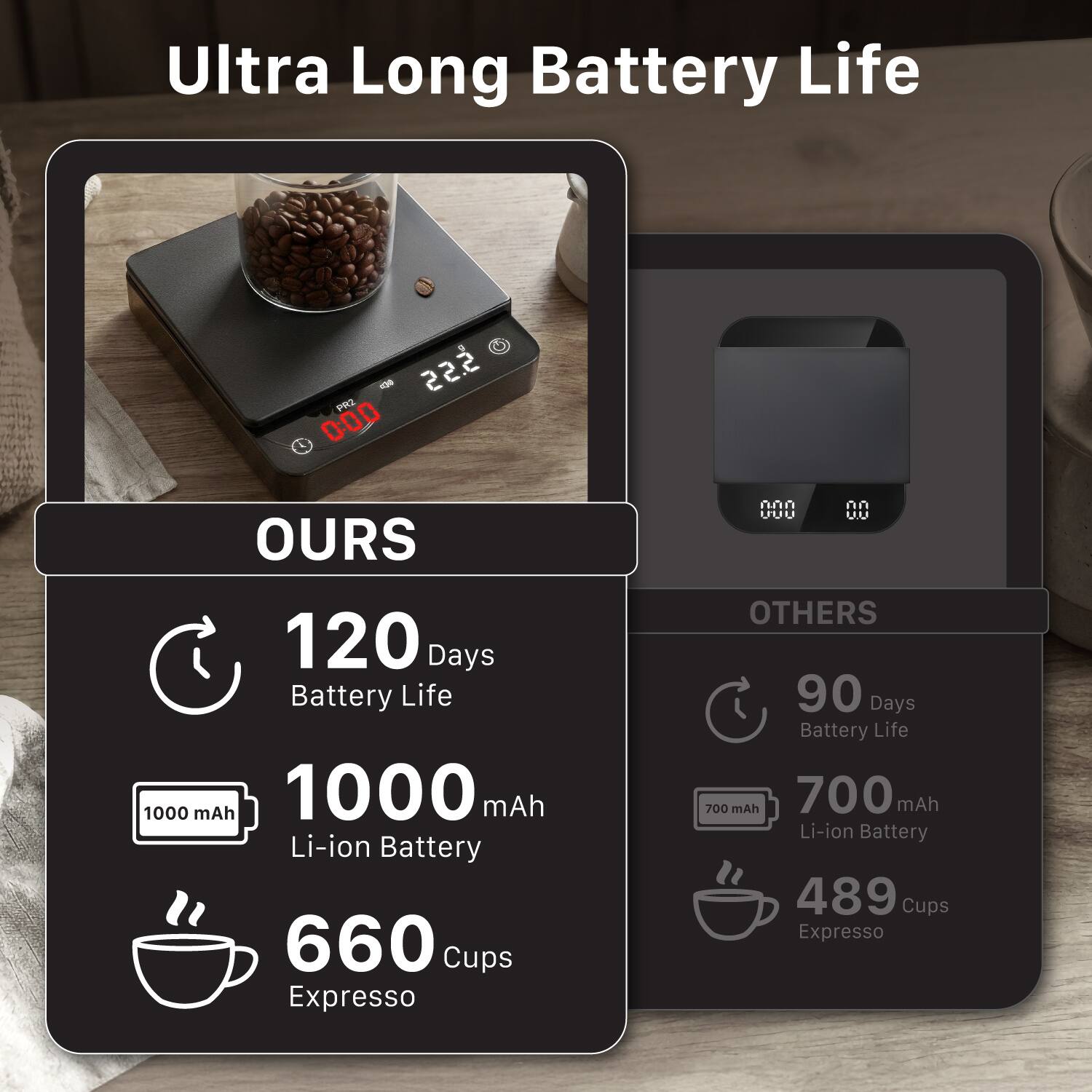 Ultra Long Battery Life

**OURS**
- 120 Days Battery Life
- 1000 mAh Li-ion Battery
- 660 Cups Espresso

**OTHERS**
- 90 Days Battery Life
- 700 mAh Li-ion Battery
- 489 Cups Espresso