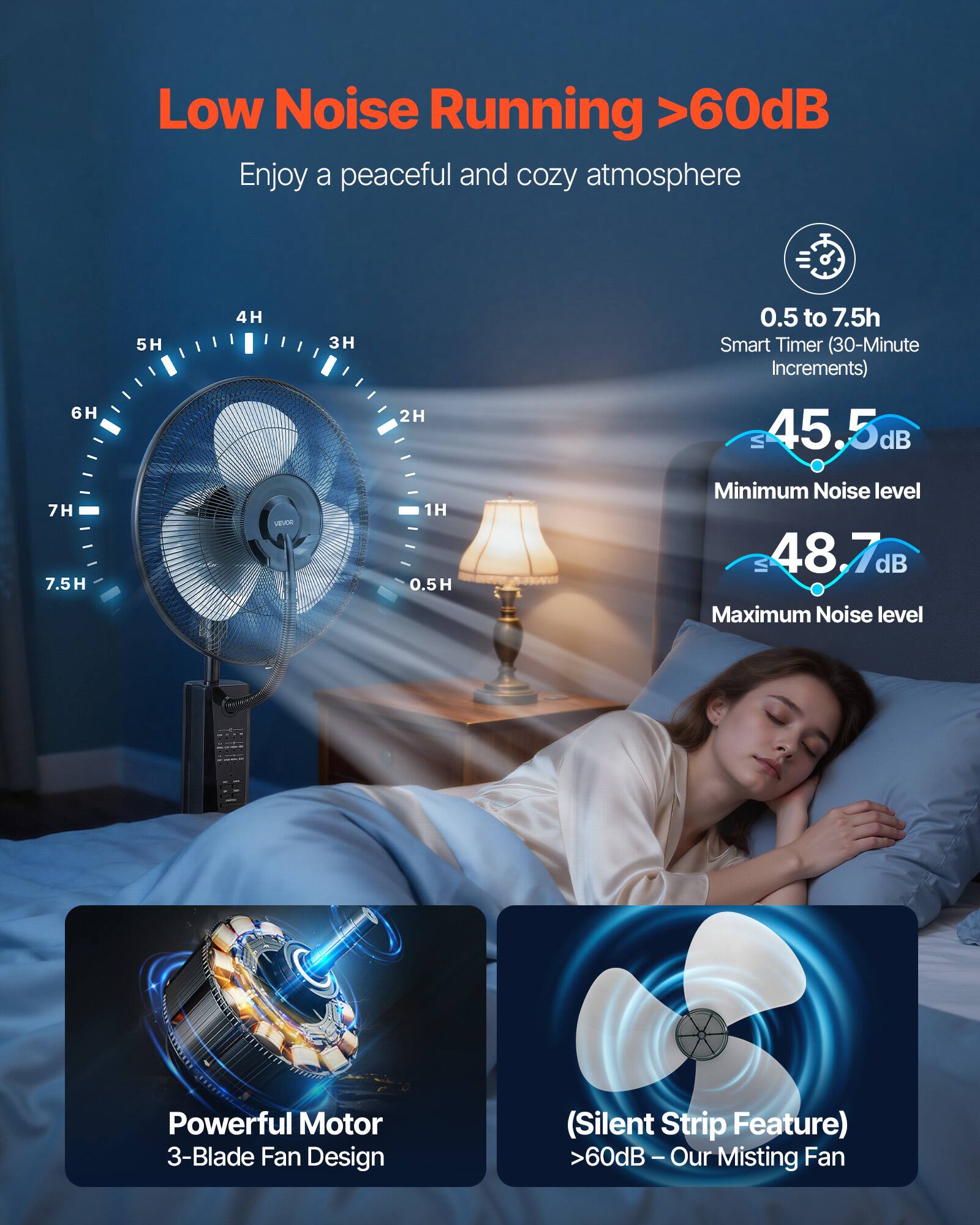 Low Noise Running >60dB  
Enjoy a peaceful and cozy atmosphere  

0.5 to 7.5h  
Smart Timer (30-Minute Increments)  

45.5 dB  
Minimum Noise level  

48.7 dB  
Maximum Noise level  

Powerful Motor  
3-Blade Fan Design (Silent Strip Feature)  

>60dB – Our Misting Fan