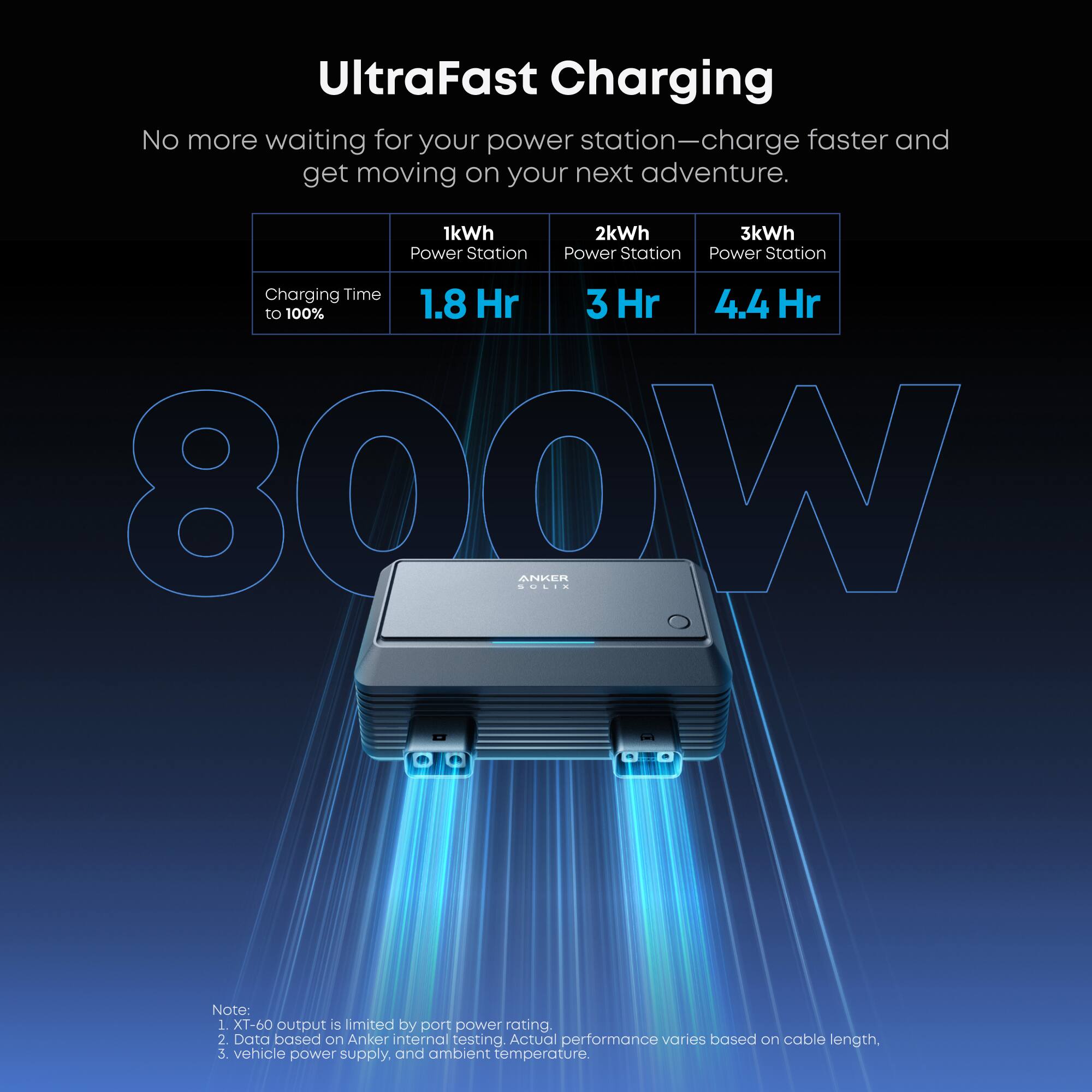 UltraFast Charging  
No more waiting for your power station—charge faster and get moving on your next adventure.  

1kWh Power Station  
2kWh Power Station  
3kWh Power Station  

Charging Time to 100%  
1.8 Hr  
3 Hr  
4.4 Hr  

800W  

ANKER  

Notes:  
1. X1-60 output is limited by port power rating.  
2. Data based on Anker internal testing. Actual performance varies based on cable length, vehicle power supply, and ambient temperature.