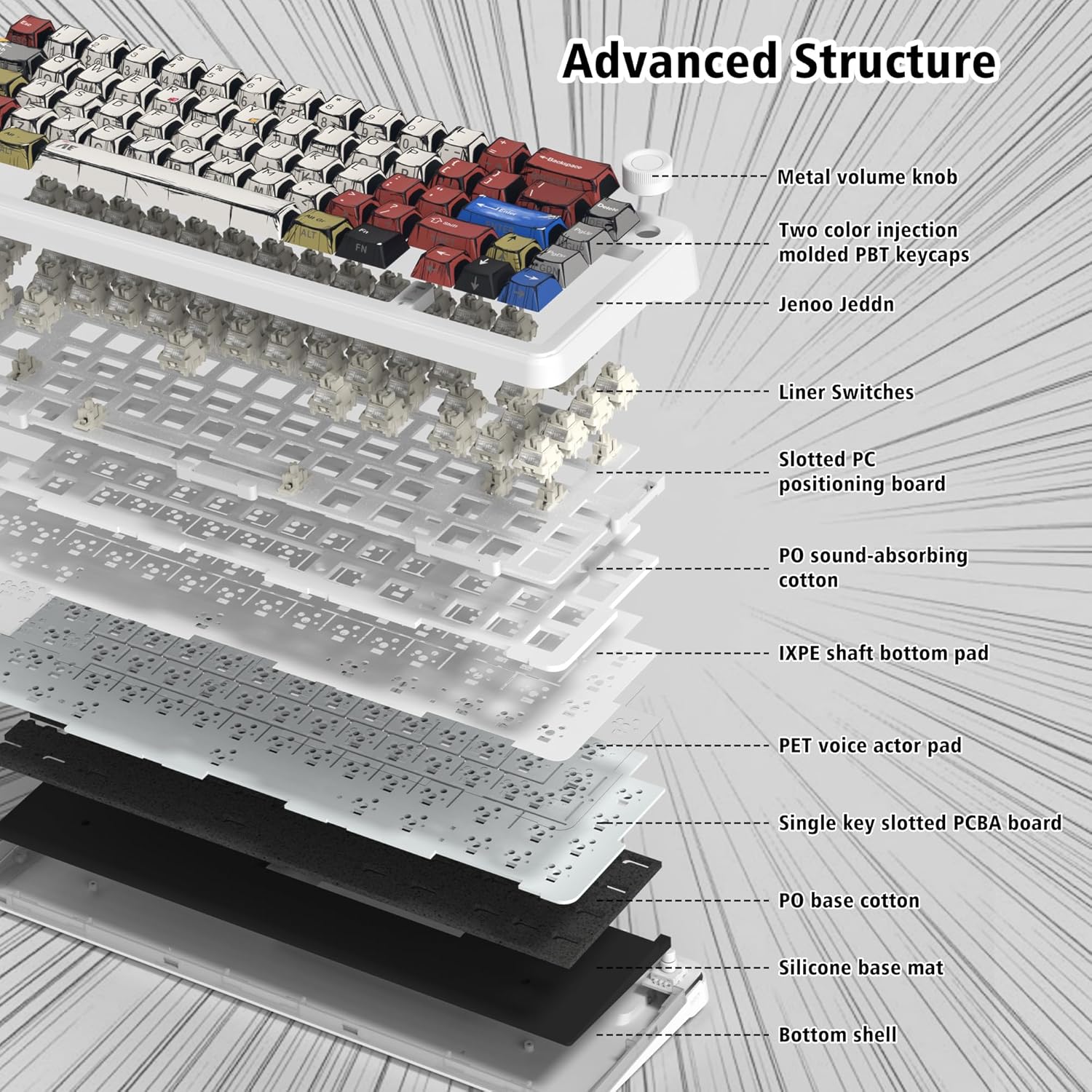 Advanced Structure

- Metal volume knob
- Two color injection molded PBT keycaps
- Jenoo Jeddnd
- Liner Switches
- Slotted PC positioning board
- PO sound-absorbing cotton
- IXPE shaft bottom pad
- PET voice actor pad
- Single key slotted PCBA board
- PO base cotton
- Silicone base mat
- Bottom shell
