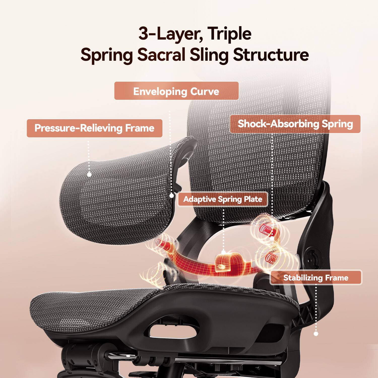 3-Layer, Triple Spring Sacral Sling Structure  
- Enveloping Curve  
- Pressure-Relieving Frame  
- Shock-Absorbing Spring  
- Adaptive Spring Plate  
- Stabilizing Frame