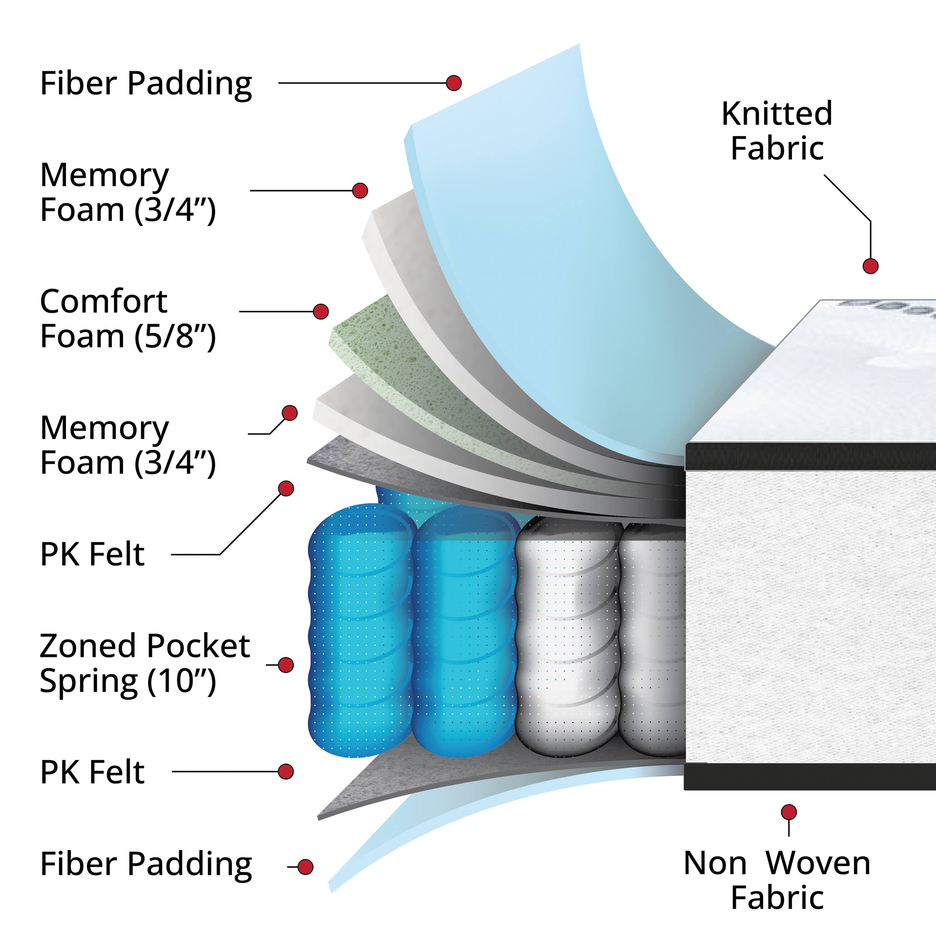 Fiber Padding  
Memory Foam (3/4")  
Comfort Foam (5/8")  
Memory Foam (3/4")  
PK Felt  
Zoned Pocket Spring (10")  
PK Felt  
Fiber Padding  
Knitted Fabric  
Non Woven Fabric
