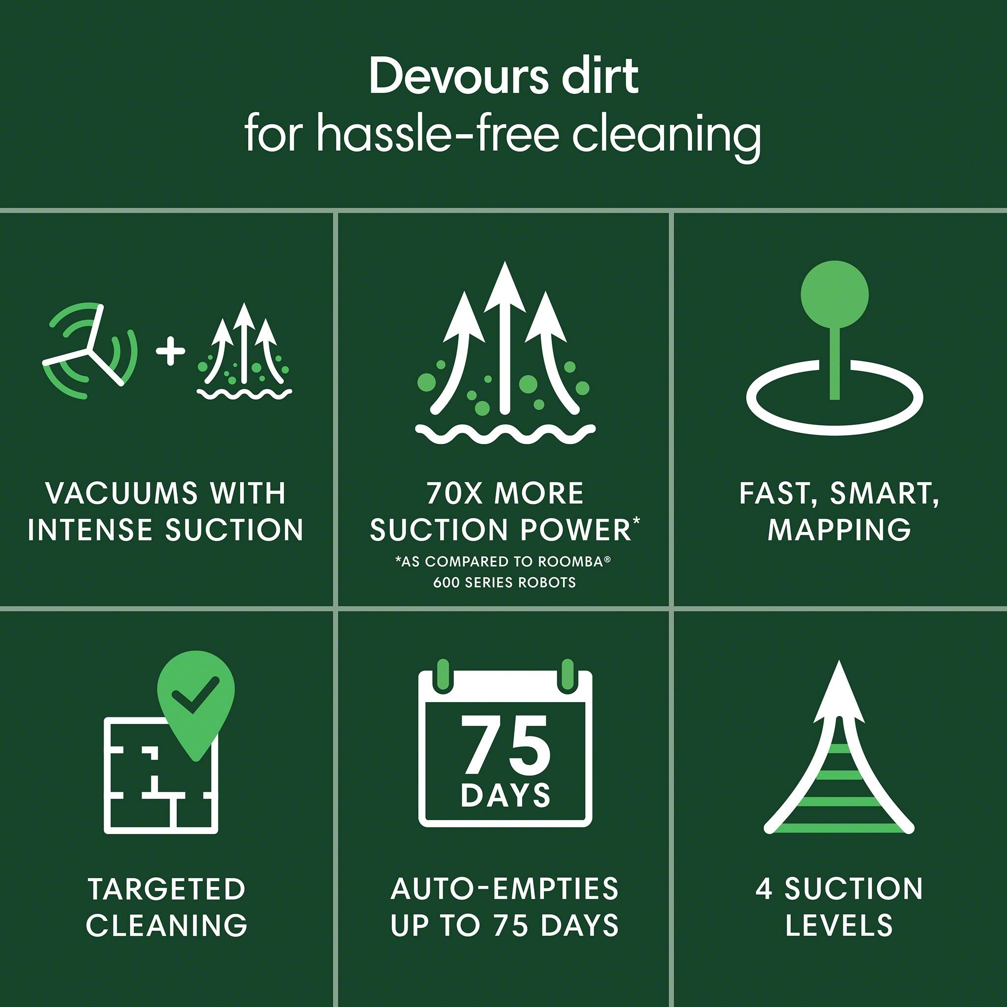 The text on the image is grouped and corrected as follows:

Devours Dirt for Hassle-Free Cleaning:

* Vacuums with 70x More Intense Suction Suction Power*
* As Compared to Roomba 600 Series Robots
* Fast, Smart, Mapping
* 75 Days Targeted Cleaning
* Auto-Empties Up to 75 Days
* 4 Suction Levels