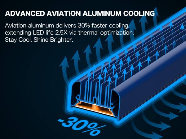 ADVANCED AVIATION ALUMINUM COOLING

Aviation aluminum delivers 30% faster cooling, extending LED life 2.5X via thermal optimization. Stay Cool. Shine Brighter.

-30%