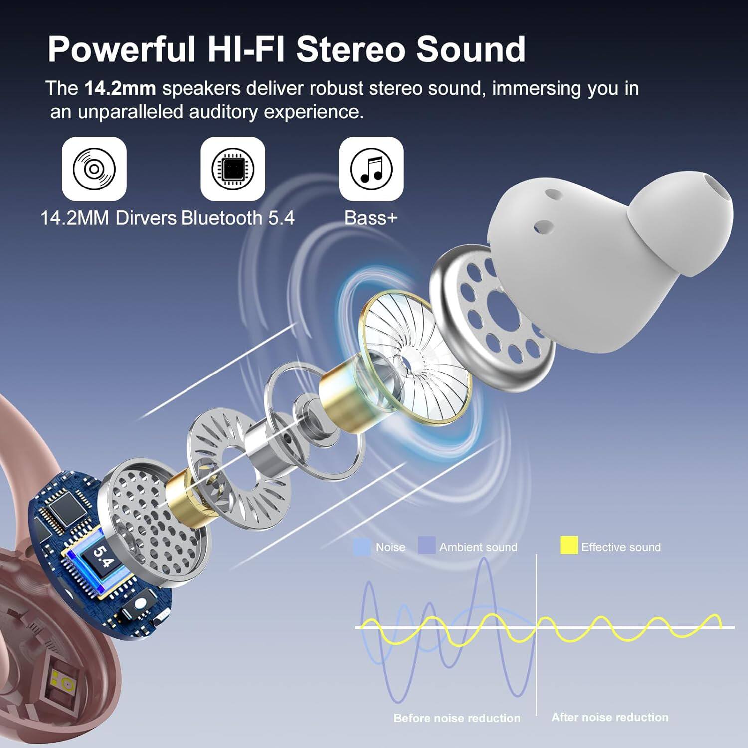 Powerful HI-FI Stereo Sound  
The 14.2mm speakers deliver robust stereo sound, immersing you in an unparalleled auditory experience.  

14.2MM Drivers Bluetooth 5.4  
Bass+  

Noise Ambient sound  
Effective sound  
Before noise reduction  
After noise reduction