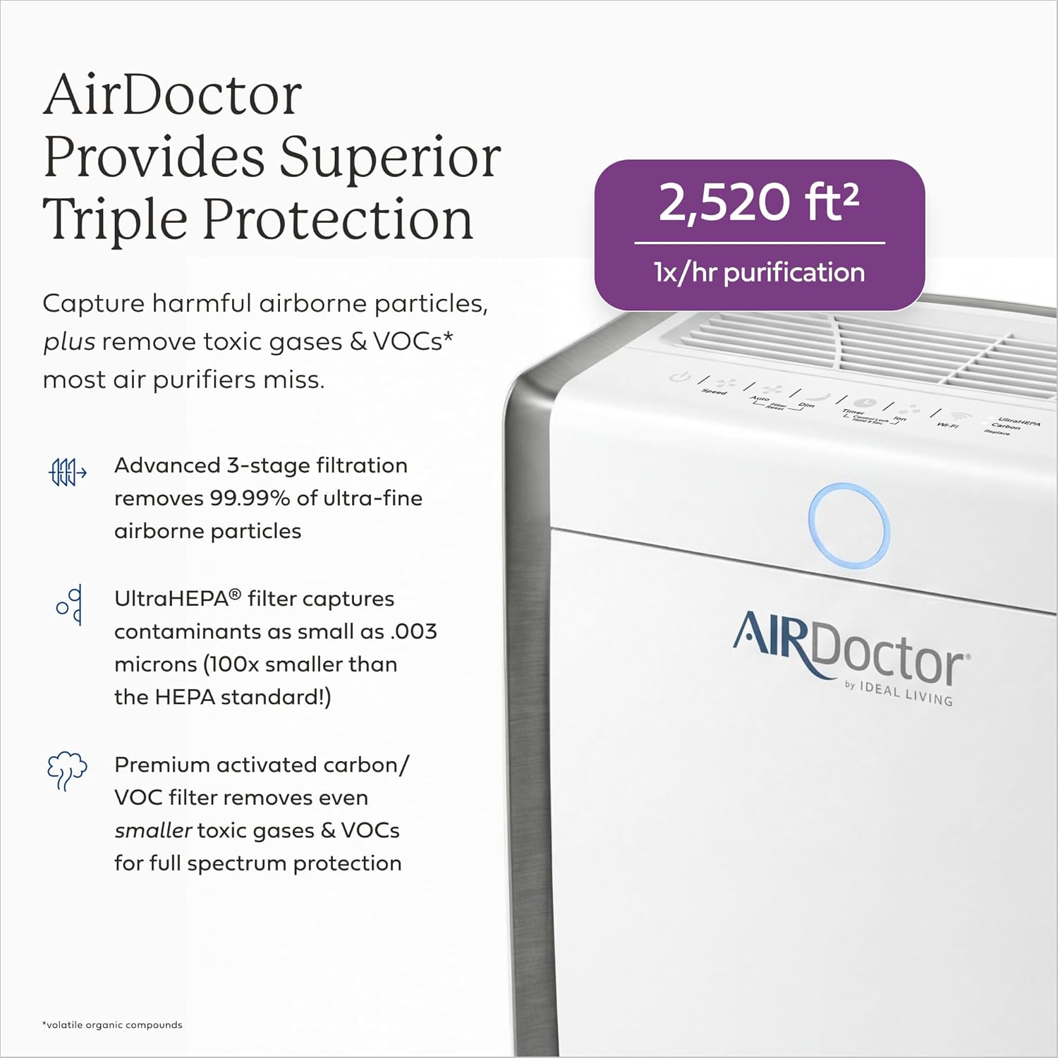 AirDoctor Provides Superior Triple Protection

Capture harmful airborne particles, plus remove toxic gases & VOCs* most air purifiers miss.

2,520 ft² 1x/hr purification

Advanced 3-stage filtration removes 99.99% of ultra-fine airborne particles

UltraHEPA® filter captures contaminants as small as .003 microns (100x smaller than the HEPA standard!)

Premium activated carbon/ VOC filter removes even smaller toxic gases & VOCs for full spectrum protection

AIRDoctor by IDEAL LIVING

*volatile organic compounds