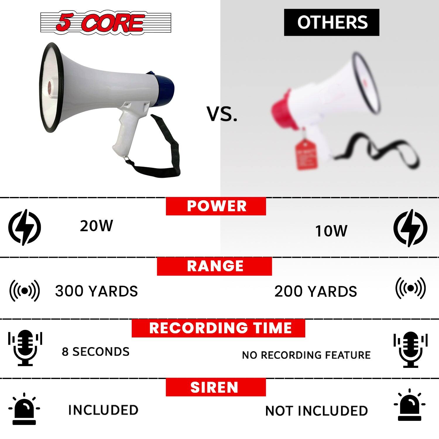 5 CORE vs. OTHERS

POWER
- 20W
- 10W

RANGE
- 300 YARDS
- 200 YARDS

RECORDING TIME
- 8 SECONDS
- NO RECORDING FEATURE

SIREN
- INCLUDED
- NOT INCLUDED