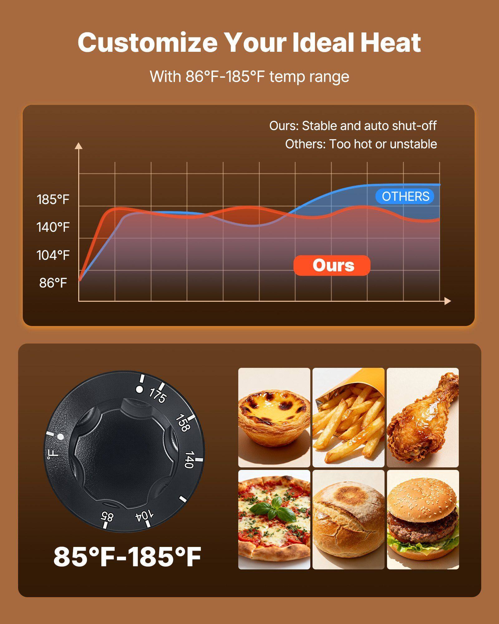Customize Your Ideal Heat  
With 86°F-185°F temp range  

Ours: Stable and auto shut-off  
Others: Too hot or unstable  

185°F  
140°F  
104°F  
86°F  

Ours: 7, 175, 158, 140, 85, 104, 85°F-185°F