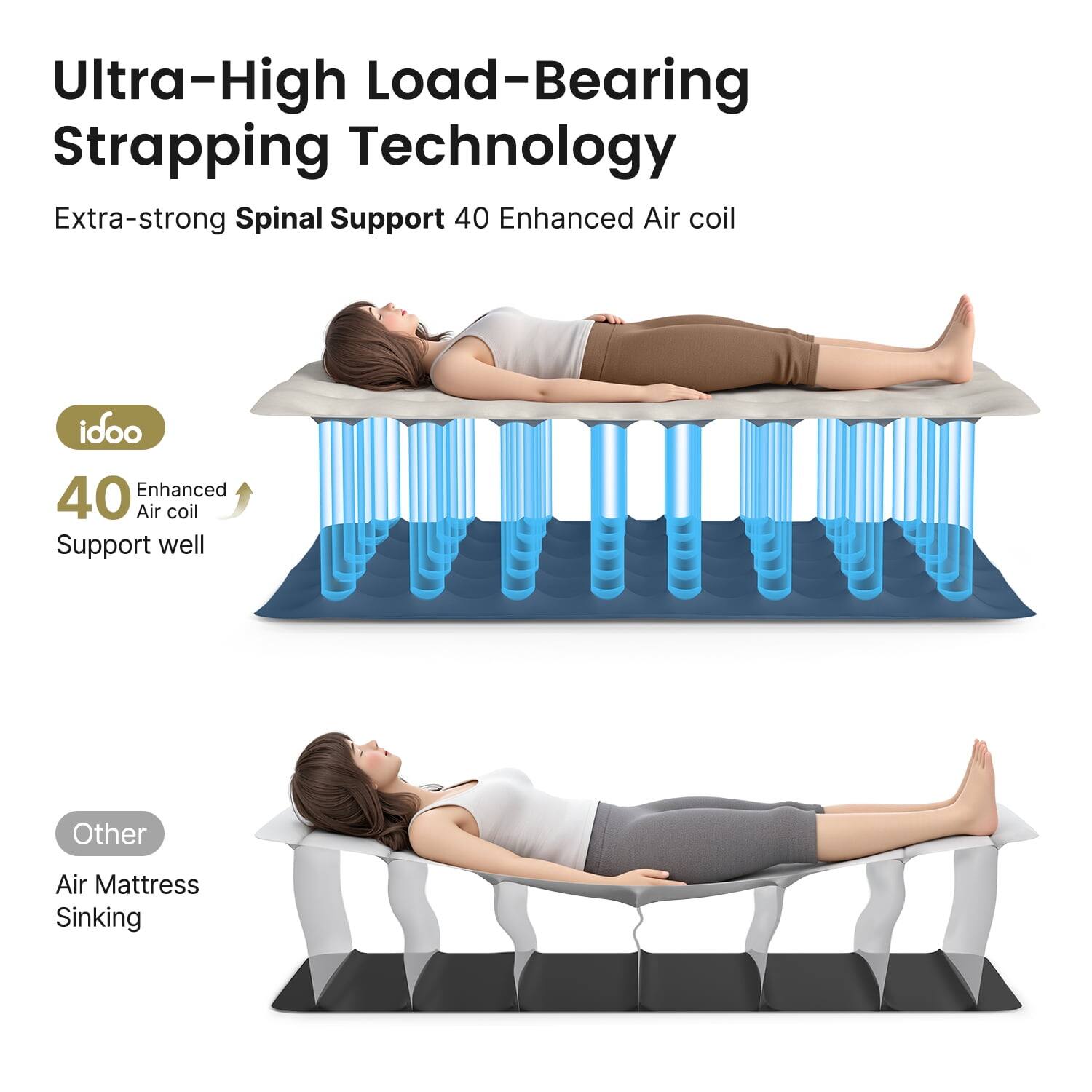 Ultra-High Load-Bearing Strapping Technology  
Extra-strong Spinal Support 40 Enhanced Air coil  
idoo  
40 Enhanced Air coil Support well  
Other  
Air Mattress Sinking