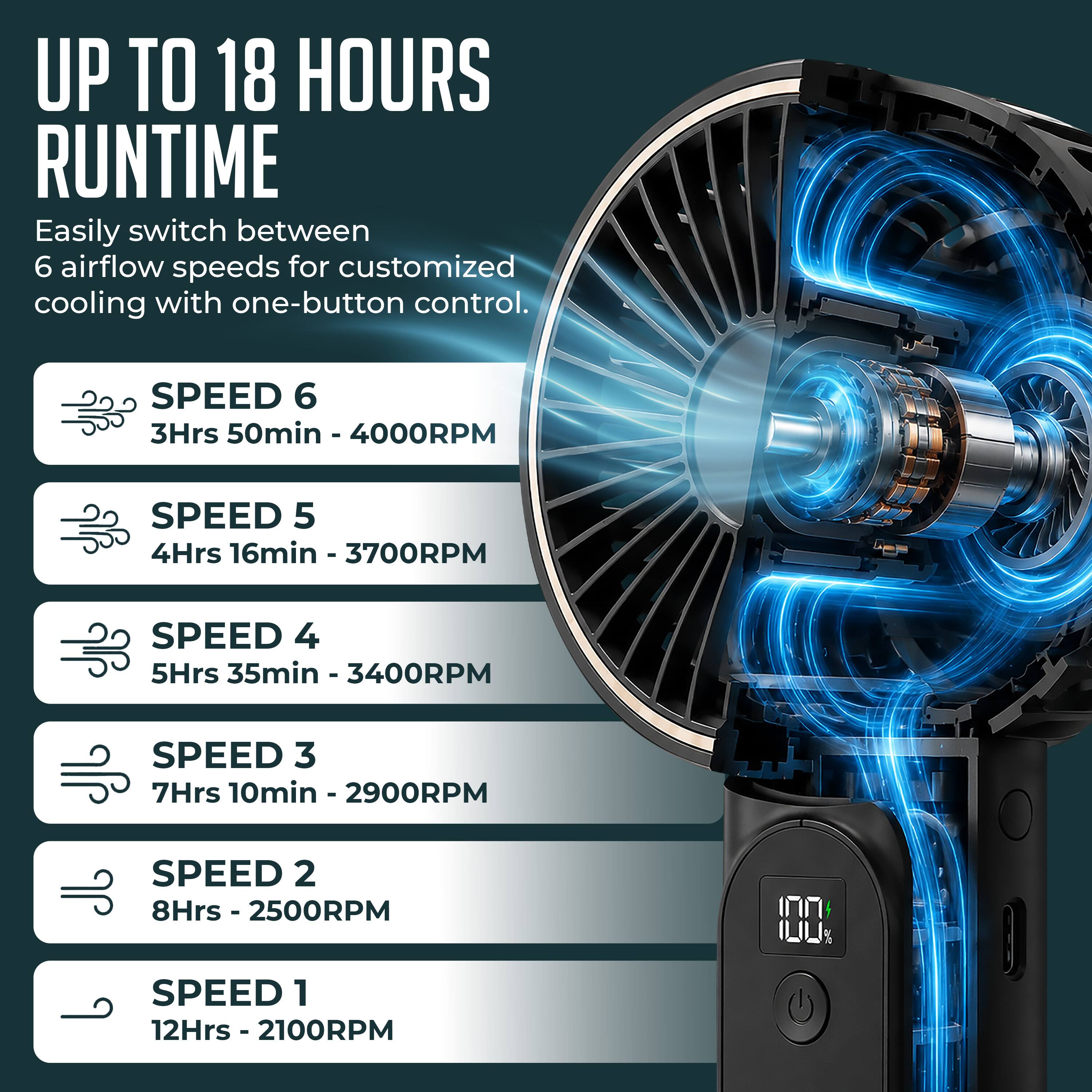 UP TO 18 HOURS RUNTIME

Easily switch between 6 airflow speeds for customized cooling with one-button control.

SPEED 6
3Hrs 50min - 4000RPM

SPEED 5
4Hrs 16min - 3700RPM

SPEED 4
5Hrs 35min - 3400RPM

SPEED 3
7Hrs 10min - 2900RPM

SPEED 2
8Hrs - 2500RPM

SPEED 1
12Hrs - 2100RPM