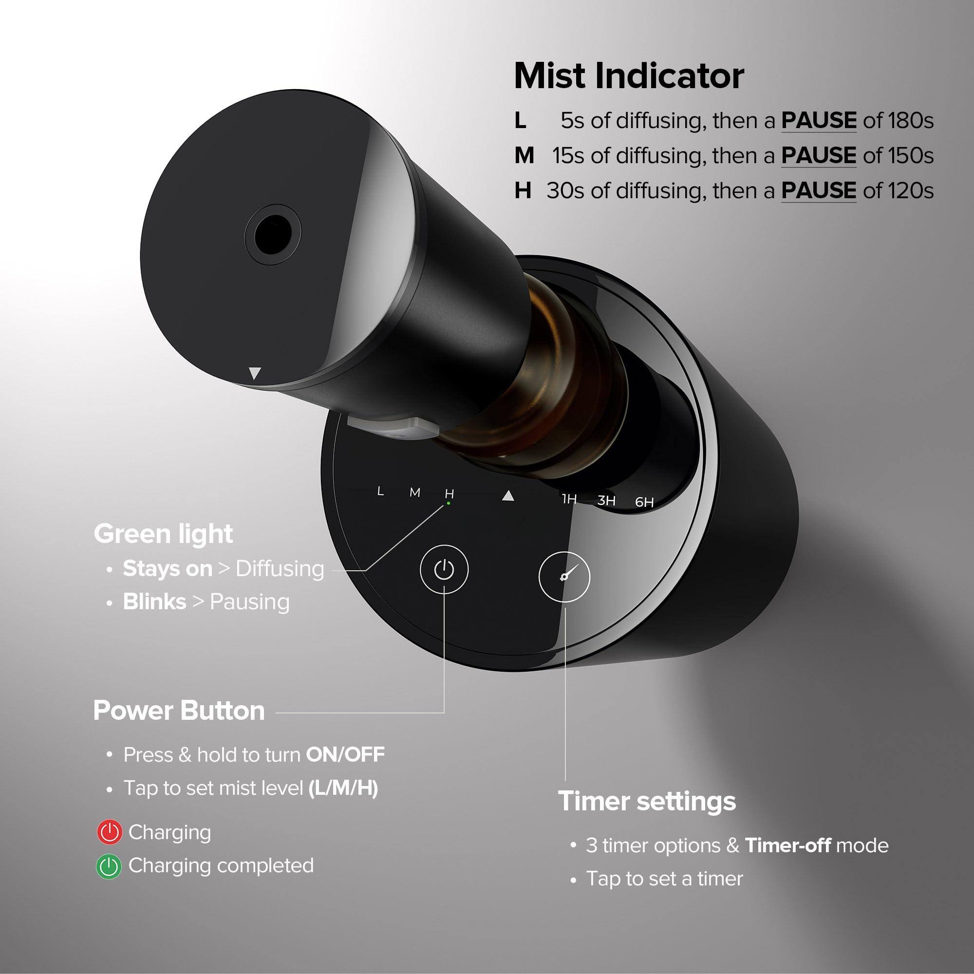 **Mist Indicator**

- **L**: 5s of diffusing, then a PAUSE of 180s
- **M**: 15s of diffusing, then a PAUSE of 150s
- **H**: 30s of diffusing, then a PAUSE of 120s

**Green light**

- Stays on > Diffusing
- Blinks > Pausing

**Power Button**

- Press & hold to turn ON/OFF
- Tap to set mist level (L/M/H)

**Charging**

- Red light: Charging
- Green light: Charging completed

**Timer settings**

- 3 timer options & Timer-off mode
- Tap to set a timer

**Mist Levels**

- L
- M
- H

**Timer Options**

- 1H
- 3H
- 6H
