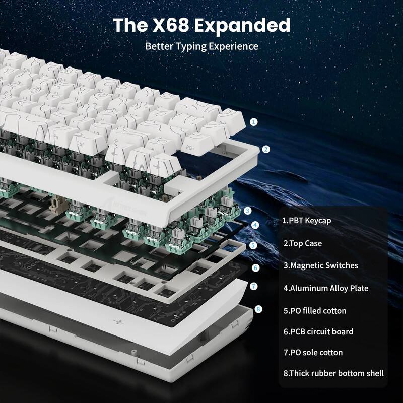 The X68 Expanded  
Better Typing Experience

1. PBT Keycap  
2. Top Case  
3. Magnetic Switches  
4. Aluminum Alloy Plate  
5. PO filled cotton  
6. PCB circuit board  
7. PO sole cotton  
8. Thick rubber bottom shell