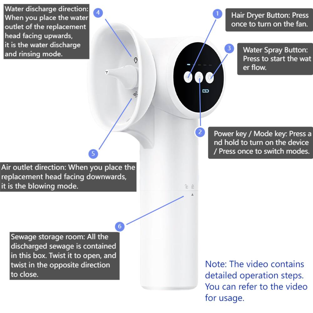 Water discharge direction:  
When you place the water outlet of the replacement head facing upwards, it is the water discharge and rinsing mode.  

1. Hair Dryer Button: Press once to turn on the fan.  
2. Power key / Mode key: Press and hold to turn on the device / Press once to switch modes.  
3. Water Spray Button: Press to start the water flow.  
4. Air outlet direction: When you place the replacement head facing downwards, it is the blowing mode.  
5. Sewage storage room: All the discharged sewage is contained in this box. Twist it to open, and twist in the opposite direction to close.  

Note: The video contains detailed operation steps. You can refer to the video for usage.