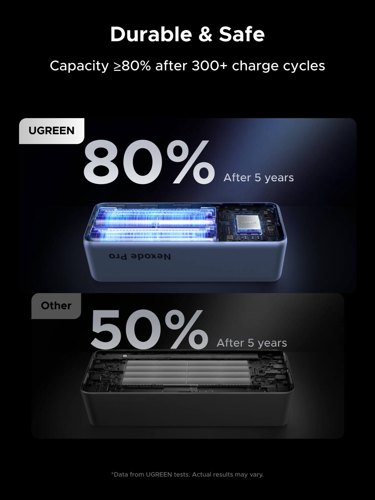 Durable & Safe  
Capacity ≥80% after 300+ charge cycles  

UGREEN  
80% After 5 years  

Other  
50% After 5 years  

*Data from UGREEN tests. Actual results may vary.