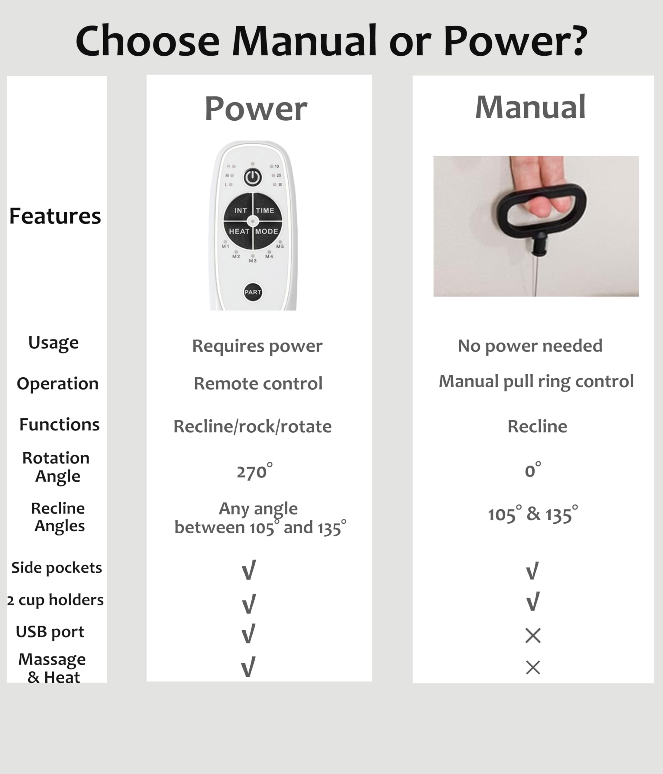 Choose Manual or Power?

**Power**
- Features
  - Requires power
  - Remote control
- Usage
  - Recline/rock/rotate
- Operation
  - Rotation Angle: 270°
  - Recline Angles: Any angle between 105° and 135°
- Functions
  - Side pockets
  - 2 cup holders
  - USB port
  - Massage & Heat

**Manual**
- Features
  - No power needed
  - Manual pull ring control
- Usage
  - Recline
- Operation
  - Rotation Angle: 0°
  - Recline Angles: 105° & 135°
- Functions
  - Side pockets
  - 2 cup holders
  - Massage & Heat