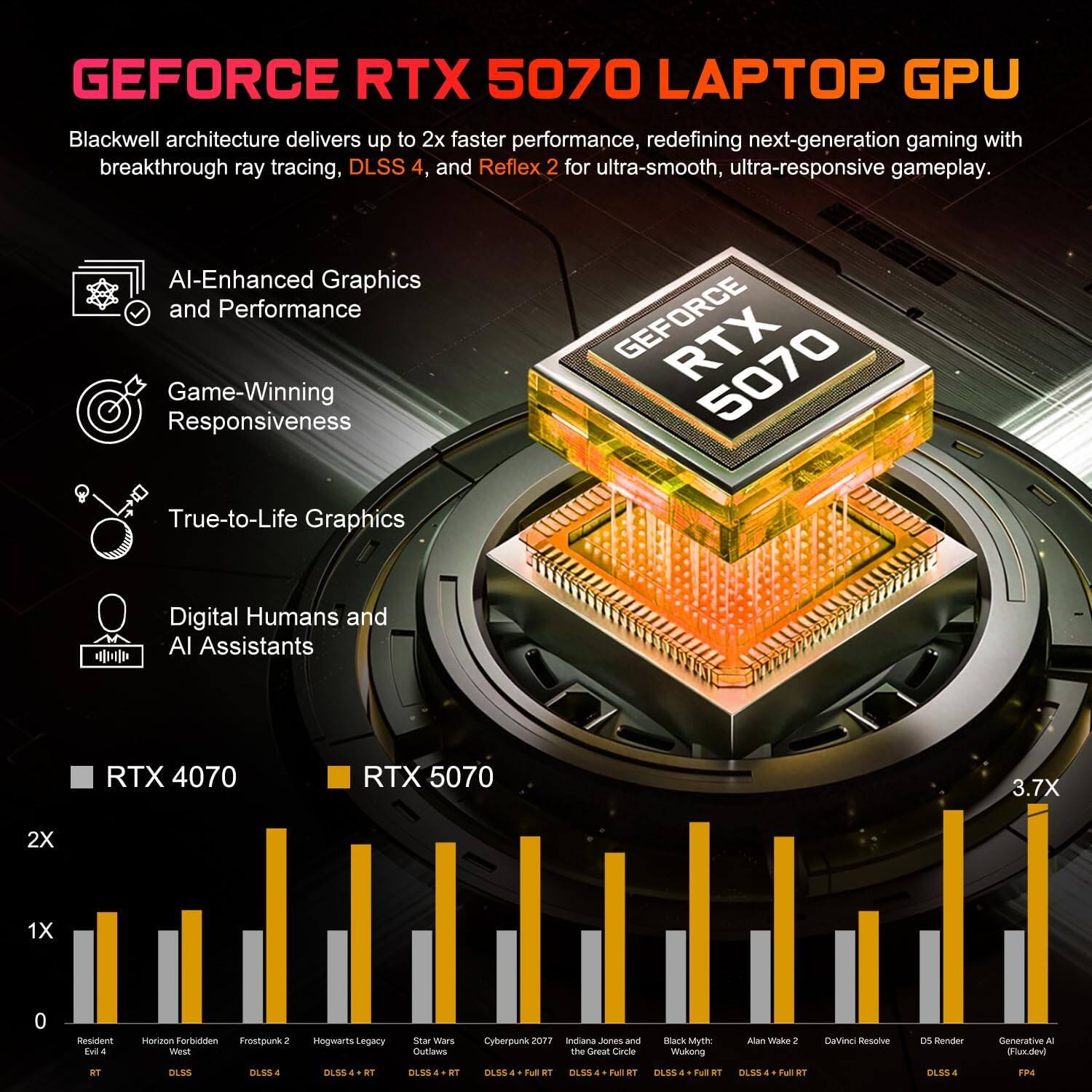 GEFORCE RTX 5070 LAPTOP GPU

Blackwell architecture delivers up to 2x faster performance, redefining next-generation gaming with breakthrough ray tracing, DLSS 4, and Reflex 2 for ultra-smooth, ultra-responsive gameplay.

- AI-Enhanced Graphics and Performance
- Game-Winning Responsiveness
- True-to-Life Graphics
- Digital Humans and AI Assistants

RTX 4070 vs RTX 5070

- Resident Evil 4
- Horizon Forbidden West
- Frostpunk 2
- Hogwarts Legacy
- Star Wars: The Old Republic
- Cyberpunk 2077
- Indiana Jones and the Great Circle
- Black Myth: Wu Kong
- Alan Wake 2
- Davinci Resolve
- D5 Render
- Generative AI

DLSS 4 performance comparison:
- RT
- DLSS 4
- DLSS 4 + RT
- DLSS 4 + Full RT