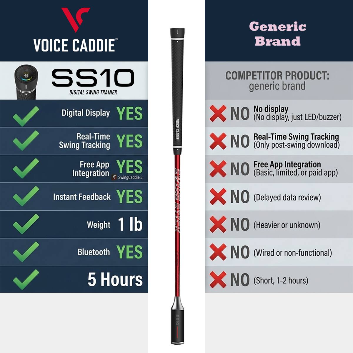 VOICE CADDIE Generic Brand - SS10 DIGITAL SWING TRAINER

- Digital Display: YES
- Real-Time Swing Tracking: YES
- Free App Integration: YES
- Instant Feedback: YES
- Weight: 1 lb
- Bluetooth: YES
- Battery Life: 5 Hours

COMPETITOR PRODUCT: generic brand

- No display: NO (No display, just LED/buzzer)
- Real-Time Swing Tracking: NO (Only post-swing download)
- Free App Integration: NO (Basic, limited, or paid app)
- Instant Feedback: NO (Delayed data review)
- Weight: NO (Heavier or unknown)
- Bluetooth: NO (Wired or non-functional)
- Battery Life: NO (Short, 1-2 hours)