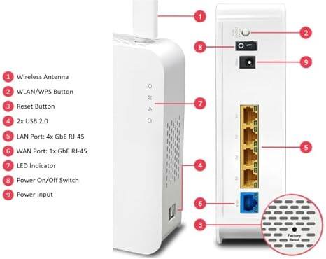 1. Wireless Antenna  
2. WLAN/WPS Button  
3. Reset Button  
4. 2x USB 2.0  
5. LAN Port: 4x GbE RJ-45  
6. WAN Port: 1x GbE RJ-45  
7. LED Indicator  
8. Power On/Off Switch  
9. Power Input