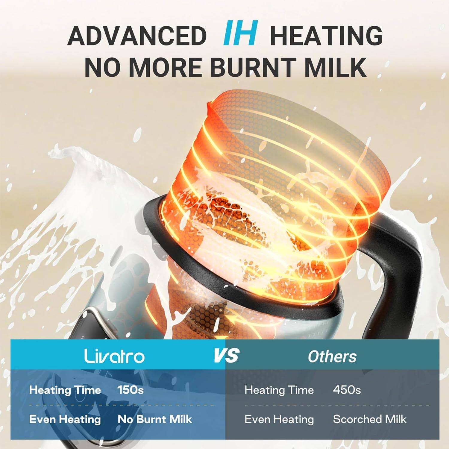 ADVANCED IH HEATING  
NO MORE BURNT MILK

Livatro vs Others

Livatro  
Heating Time: 150s  
Even Heating  
No Burnt Milk

Others  
Heating Time: 450s  
Even Heating  
Scorched Milk