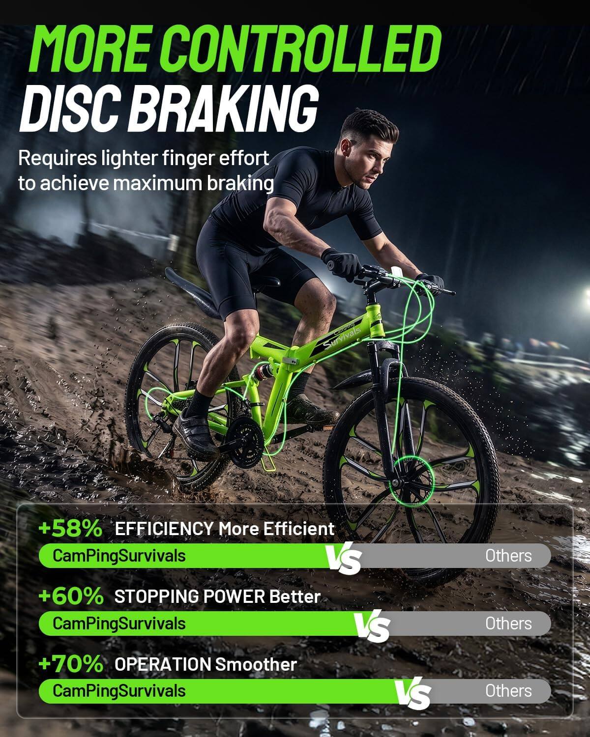 MORE CONTROLLED DISC BRAKING  
Requires lighter finger effort to achieve maximum braking

+58% EFFICIENCY  
More Efficient  
CamPingSurvivals VS Others

+60% STOPPING POWER  
Better  
CamPingSurvivals VS Others

+70% OPERATION  
Smoother  
CamPingSurvivals VS Others
