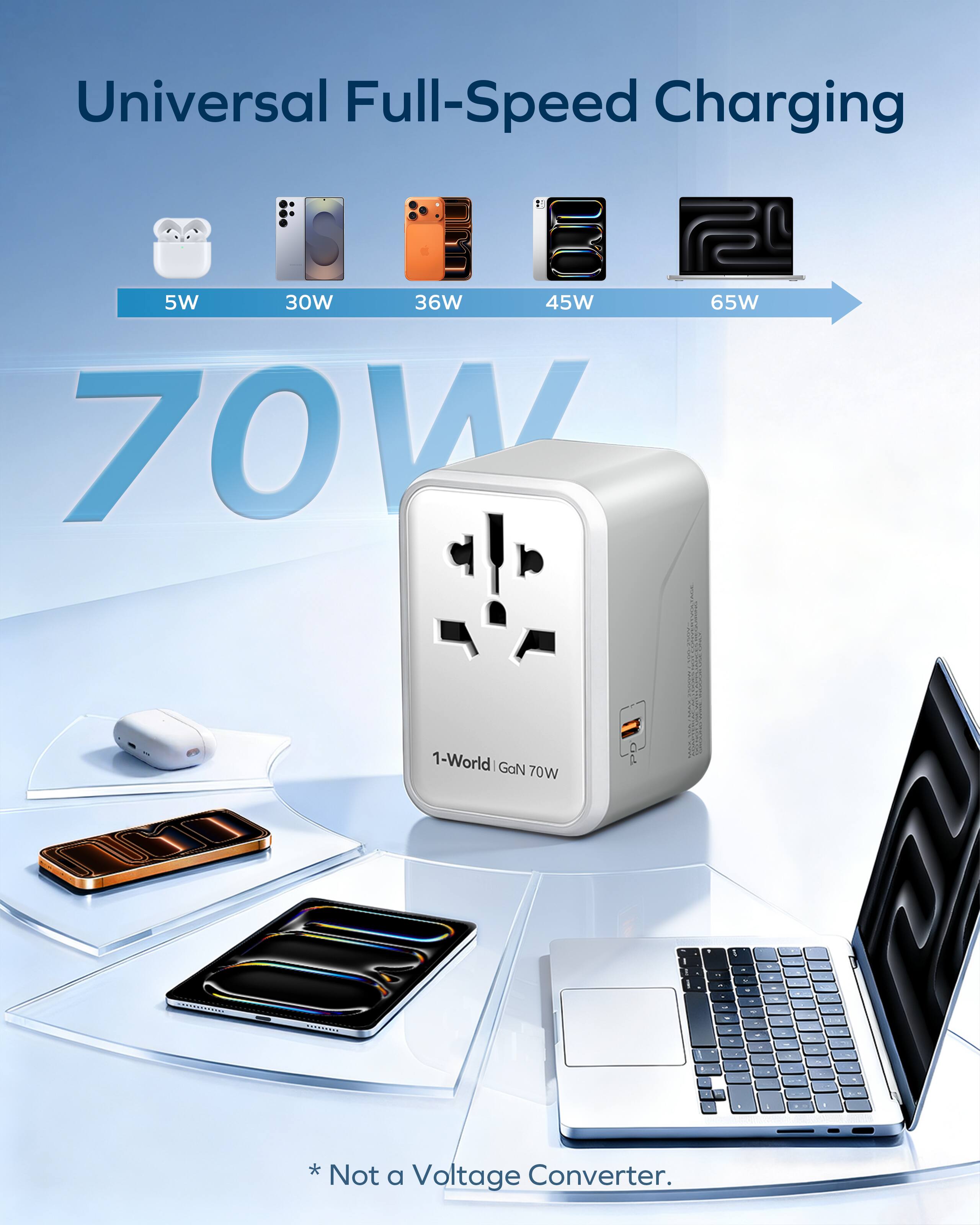 Universal Full-Speed Charging

5W 30W 36W 45W 65W

1-World GaN 70W

* Not a Voltage Converter.